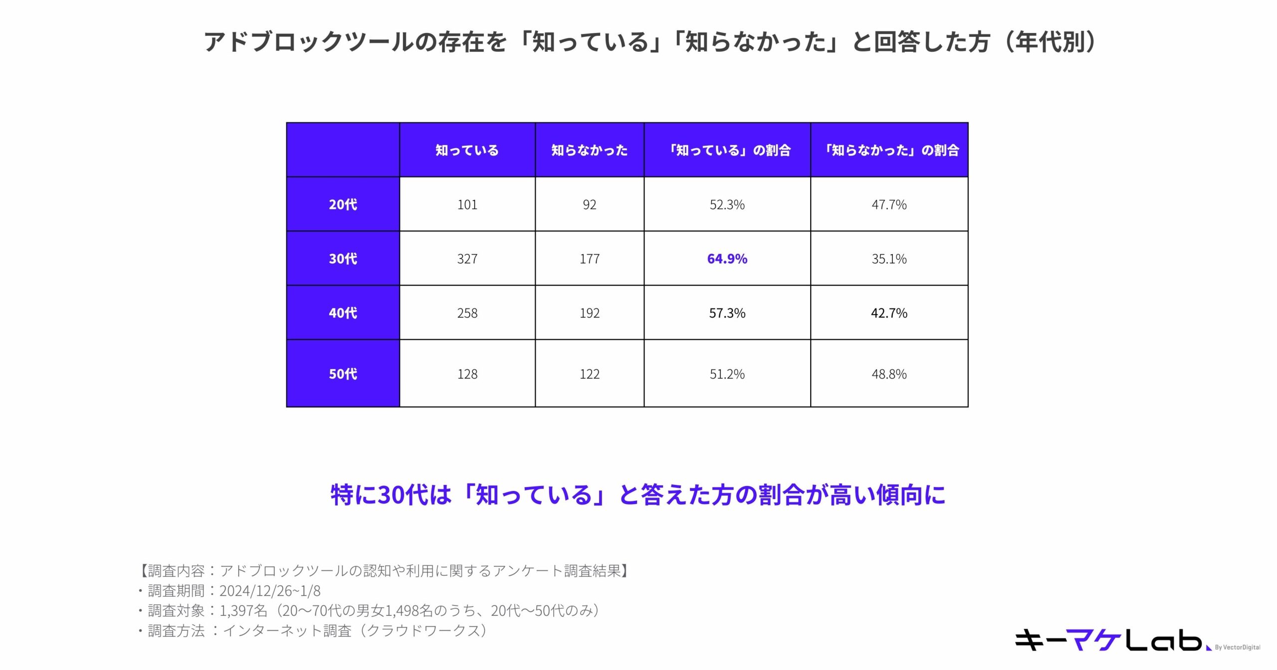 "Table showing responses to the awareness of ad-blocking tools by age group. The columns represent 'Aware,' 'Not aware,' the percentage of 'Aware,' and the percentage of 'Not aware,' while the rows represent age groups (20s, 30s, 40s, 50s). Key data: In the 20s group, 101 (52.3%) are aware, and 92 (47.7%) are not; in the 30s group, 327 (64.9%) are aware, and 177 (35.1%) are not; in the 40s group, 258 (57.3%) are aware, and 192 (42.7%) are not; in the 50s group, 128 (51.2%) are aware, and 122 (48.8%) are not. The text highlights that awareness is particularly high among respondents in their 30s. Survey details at the bottom specify a sample size of 1,397 respondents aged 20 to 50, conducted from December 26, 2024, to January 8, 2025, via an internet survey. Company logo 'KeyMarket Lab' is displayed at the bottom right."