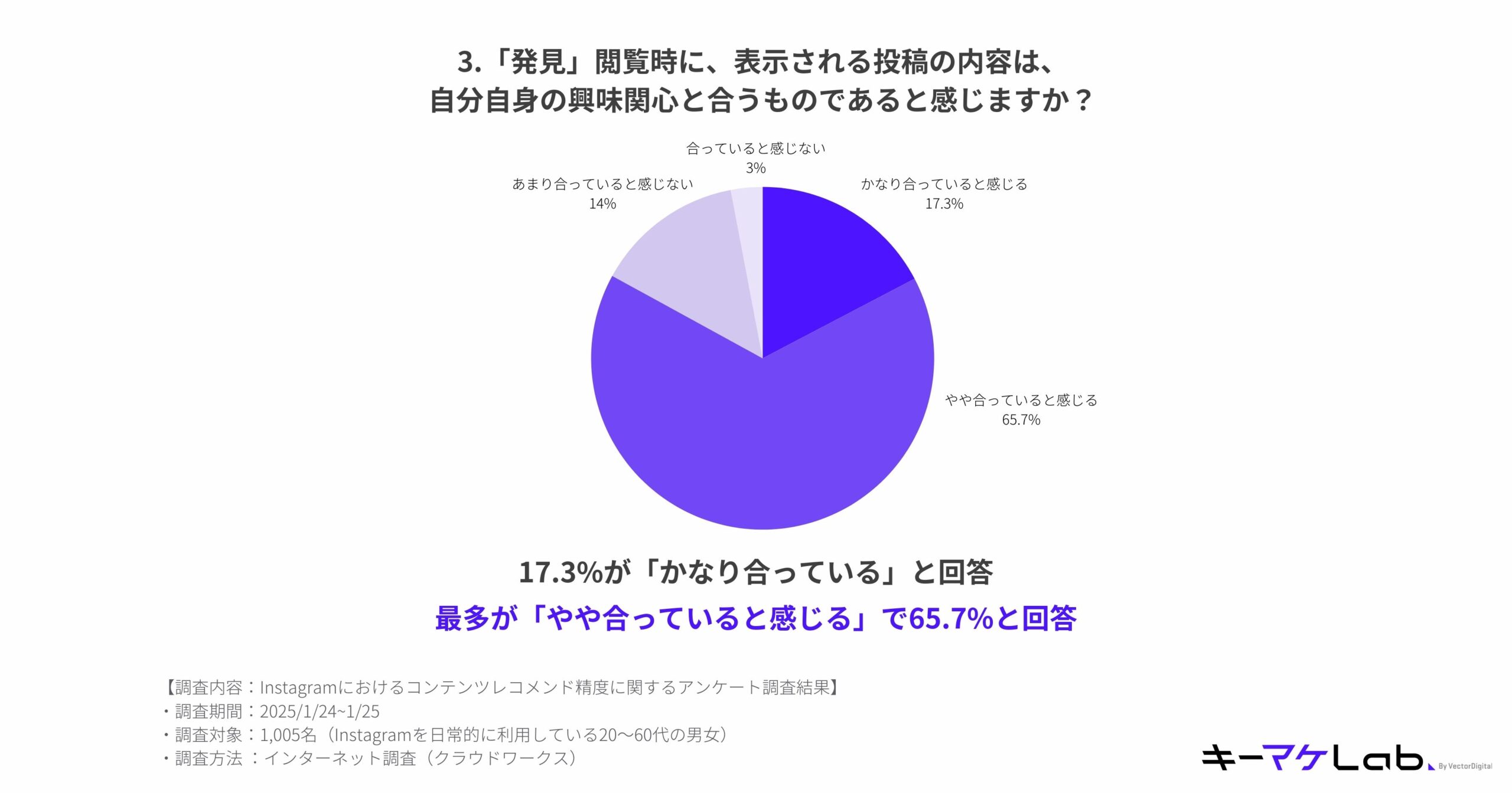 "Pie chart showing survey results about the relevance of posts displayed in Instagram's 'Explore' section to users' interests. 65.7% feel the posts 'somewhat match,' 17.3% feel they 'highly match,' 14% feel they 'don't match much,' and 3% feel they 'don't match at all.' Conducted by Keymake Lab from January 24 to January 25, 2025, with 1,005 participants aged 20–60 who use Instagram regularly."