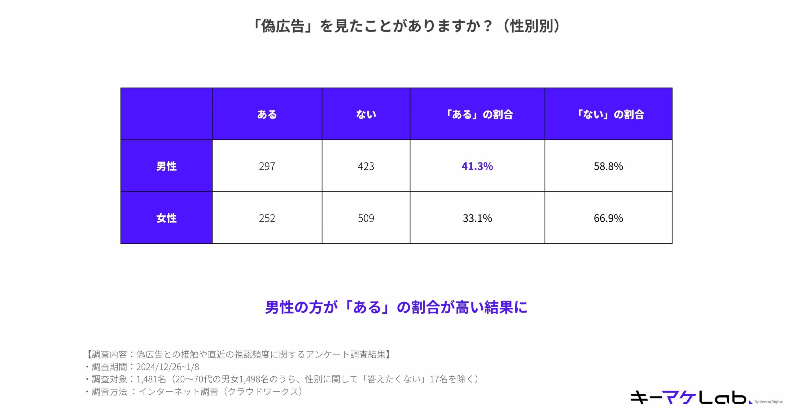 "Table displaying survey results on whether respondents have seen 'false advertisements' by gender. Data shows percentages for men (41.3% yes, 58.8% no), women (35.0% yes, 70.7% no), and those who preferred not to answer (1.5% yes, 0.8% no). Survey conducted from December 26, 2024, to January 8, 2025, targeting 1,498 participants aged 20 to 70 through online methods. 'Men are more likely to have seen false advertisements' is highlighted."