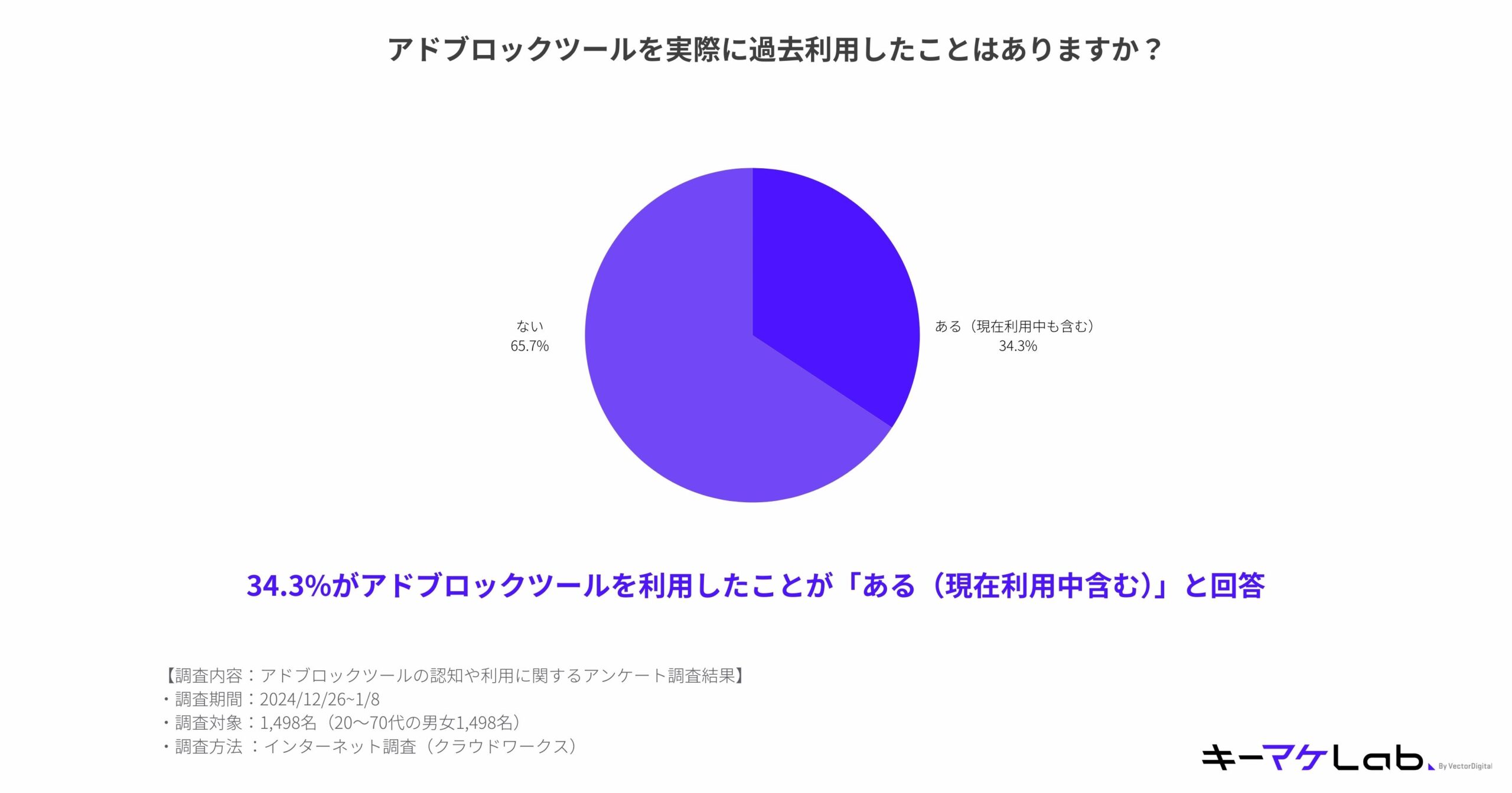 "Pie chart showing the results of a survey asking if participants have used ad-blocking tools. 34.3% answered 'Yes, including currently using,' and 65.7% answered 'No.' Below the chart, survey details are provided: conducted from December 26, 2024, to January 8, 2025, with 1,498 participants aged 20-70, via an online survey. Logo of KeyMarketing Lab is displayed at the bottom right."