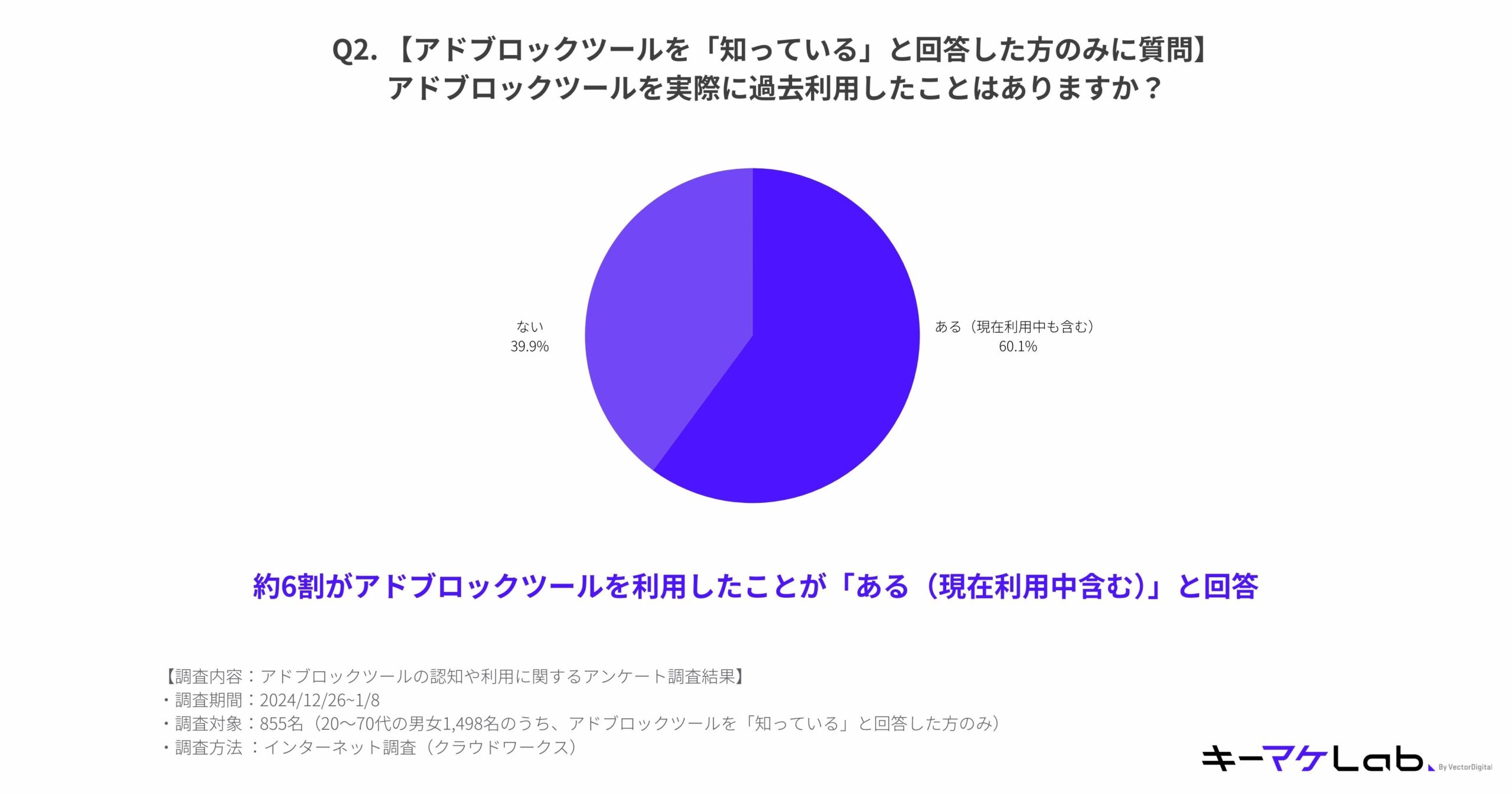 "Pie chart showing responses to the question: 'For those who answered "aware" of ad-blocking tools, have you ever used an ad-blocking tool in the past (including currently using one)?' The chart indicates that 60.1% of respondents answered 'Yes' and 39.9% answered 'No.' The text highlights that approximately 6 out of 10 respondents who are aware of ad-blocking tools have used them. Survey details at the bottom specify that the question targeted 855 participants (those who answered 'aware' in the previous question) aged 20 to 70, conducted from December 26, 2024, to January 8, 2025, via an internet survey. Company logo 'KeyMarket Lab' is displayed at the bottom right."