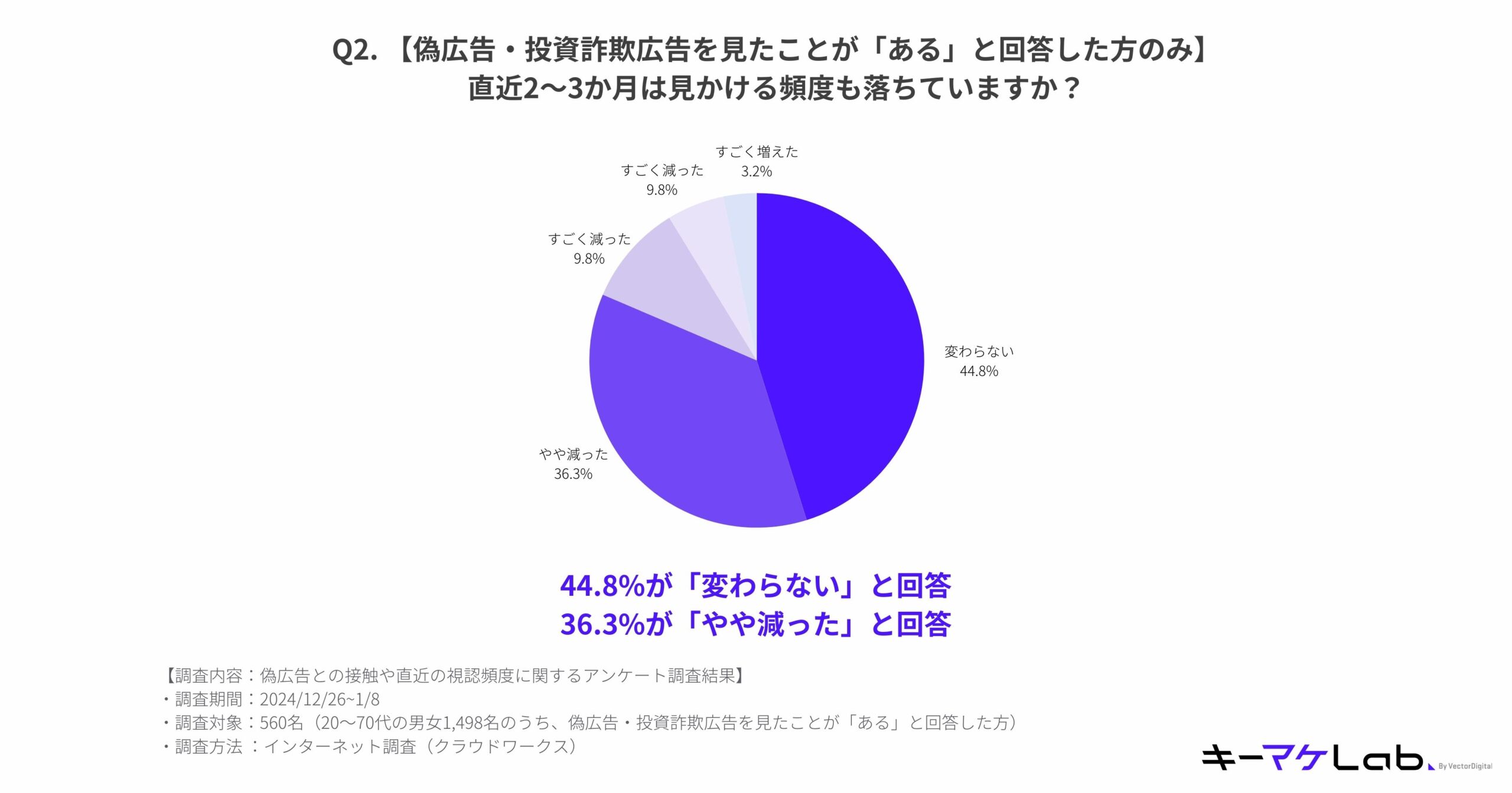 "Pie chart showing responses to the question: 'For those who answered "Yes" to having seen fake or investment scam advertisements, have you seen them less frequently in the past 2–3 months?'

Title: Q2. 'For those who answered "Yes" to having seen fake or investment scam advertisements, have you seen them less frequently in the past 2–3 months?'
Results:
'No change': 44.8%.
'Somewhat less': 36.3%.
'Significantly less': 9.8%.
'Significantly more': 3.2%.
'Somewhat more': 3.2%.
Highlighted text: '44.8% answered "No change," and 36.3% answered "Somewhat less."'
Survey details at the bottom:
Survey content: Contact with fake advertisements and frequency of recent viewing.
Survey period: 2024/12/26–2025/1/8.
Target: 562 respondents (men and women aged 20–70 who answered "Yes" to seeing fake or scam advertisements).
Method: Internet survey (cloud works).
Footer: 'キーマケLab (Keymake Lab).'"