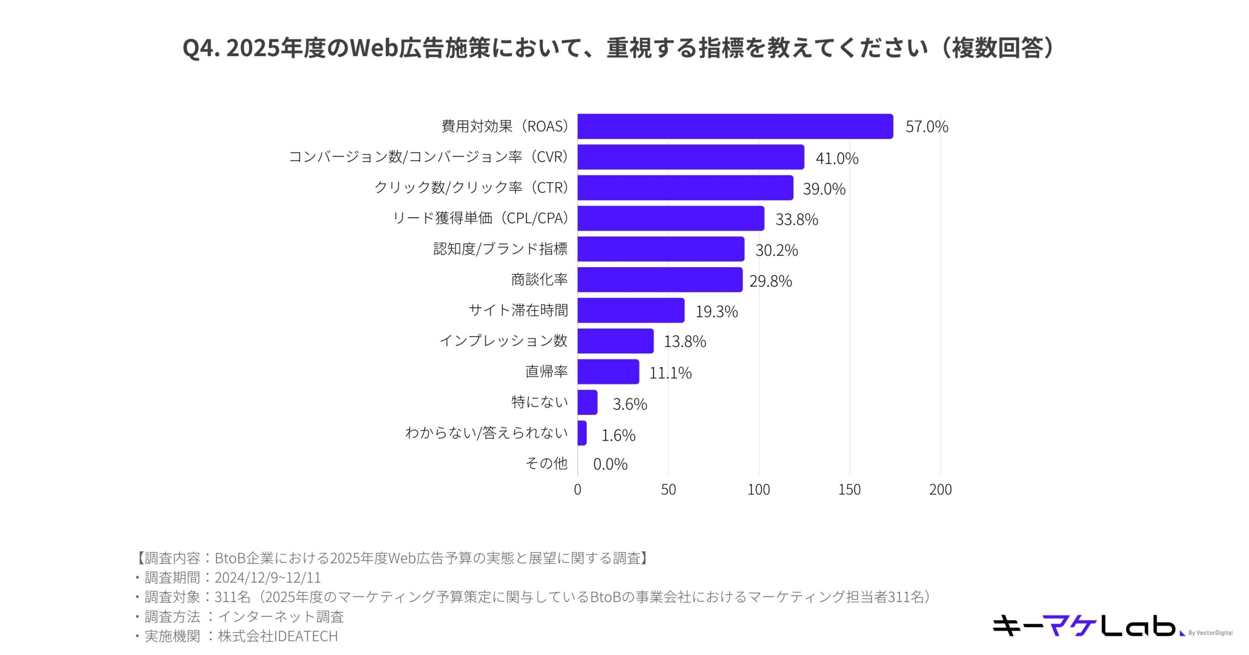 "Bar chart illustrating the key metrics B2B companies will prioritize in their web advertising strategies for 2025. The top metrics include 'Return on Advertising Spend (ROAS)' at 57.0%, 'Conversion Rate (CVR)' at 41.0%, 'Click-through Rate (CTR)' at 39.0%, and 'Cost per Lead/Acquisition (CPL/CPA)' at 33.8%. Other metrics, such as 'Brand Awareness,' 'Negotiation Rate,' and 'Site Dwell Time,' are also highlighted. Survey details are included at the bottom."