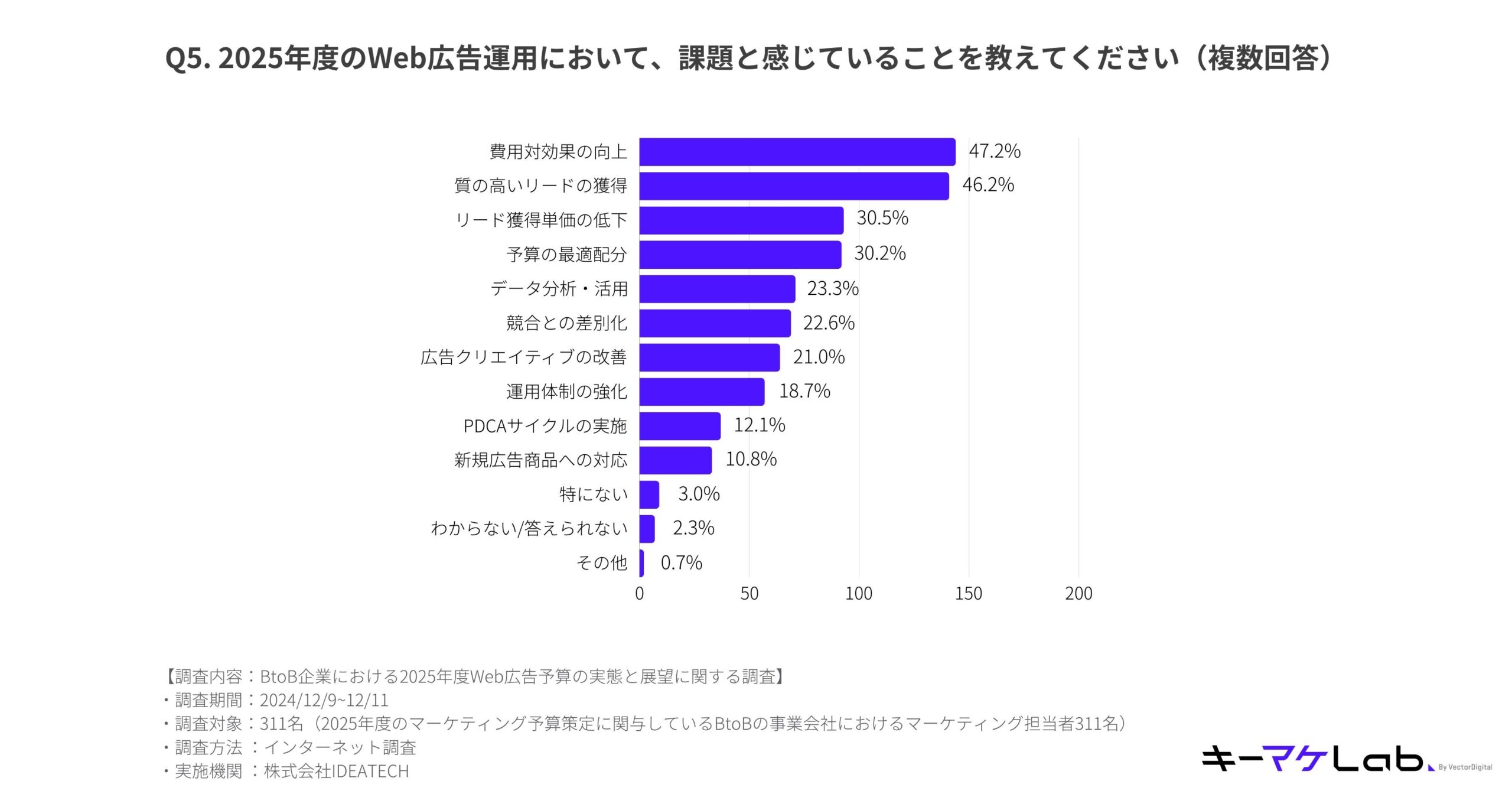 "Bar chart displaying the challenges B2B companies anticipate in web advertising operations for 2025. The top challenges include 'Improving cost-effectiveness' at 47.2% and 'Acquiring high-quality leads' at 46.2%. Other challenges highlighted are 'Reducing cost per lead/acquisition (CPL/CPA)' at 30.5%, 'Optimal budget allocation' at 30.2%, and 'Data analysis and utilization' at 23.3%. Additional challenges include 'Differentiation from competitors,' 'Improving ad creatives,' and 'Strengthening operational frameworks.' Survey details are provided at the bottom."