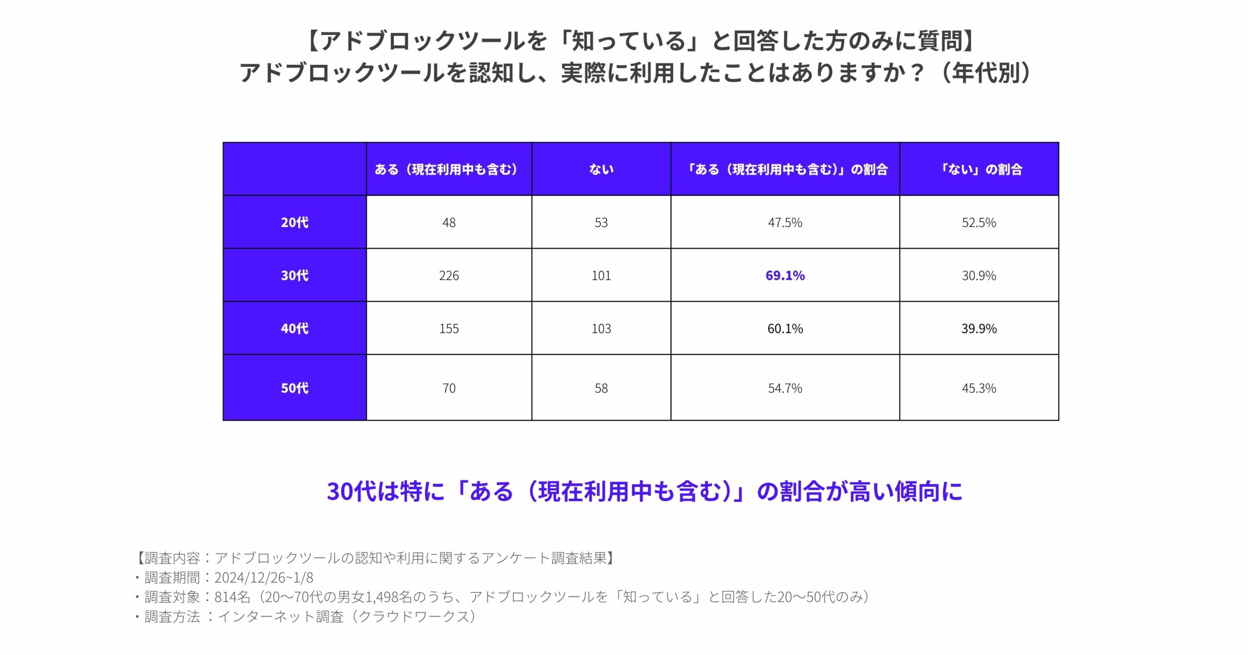 "Table showing responses by age group to the question: 'For those who answered "aware" of ad-blocking tools, have you ever used an ad-blocking tool in the past (including currently using one)?' The table includes columns for 'Yes (including currently using),' 'No,' the percentage of 'Yes,' and the percentage of 'No,' with rows representing age groups (20s, 30s, 40s, and 50s). Key data:

20s: 48 (47.5%) answered 'Yes,' 53 (52.5%) answered 'No.'
30s: 226 (69.1%) answered 'Yes,' 101 (30.9%) answered 'No.'
40s: 155 (60.1%) answered 'Yes,' 103 (39.9%) answered 'No.'
50s: 70 (54.7%) answered 'Yes,' 58 (45.3%) answered 'No.'
The text highlights that respondents in their 30s are particularly likely to have used ad-blocking tools. Survey details at the bottom specify a sample size of 814 respondents aged 20 to 50 who were aware of ad-blocking tools, conducted from December 26, 2024, to January 8, 2025, via an internet survey. Company logo 'KeyMarket Lab' is displayed at the bottom right."