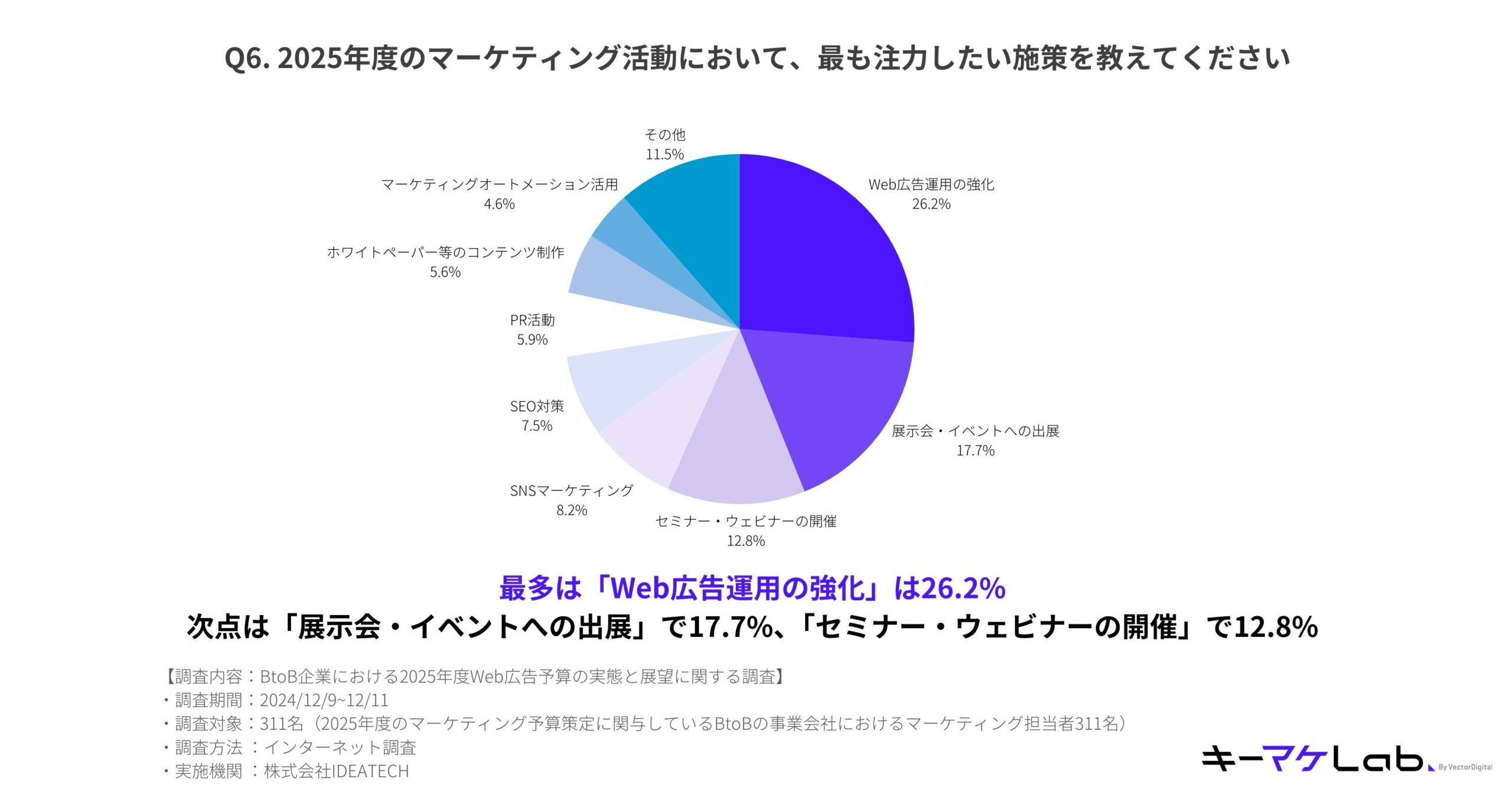 "Pie chart showing the measures B2B companies wish to prioritize in their marketing activities for 2025. The largest segment is 'Strengthening web advertising operations' at 26.2%, followed by 'Participation in exhibitions and events' at 17.7% and 'Hosting seminars and webinars' at 12.8%. Other categories include 'SNS marketing' at 8.2%, 'SEO initiatives' at 7.5%, and 'Content creation such as white papers' at 5.6%. Survey details are provided in the footer."