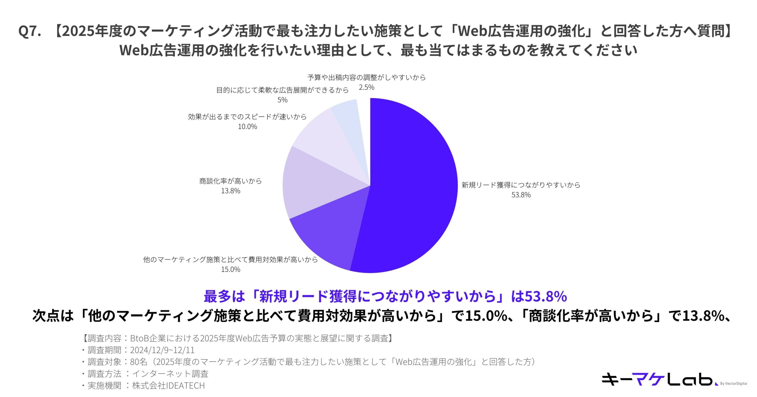 "Pie chart displaying the reasons B2B companies want to strengthen web advertising operations in 2025. The most common reason is 'Ease of acquiring new leads' at 53.8%, followed by 'Higher cost-effectiveness compared to other marketing measures' at 15.0% and 'High conversion rate' at 13.8%. Other reasons include 'Faster results' at 10.0% and 'Flexibility in budget and ad content adjustments' at 2.5%. Survey details are provided in the footer."