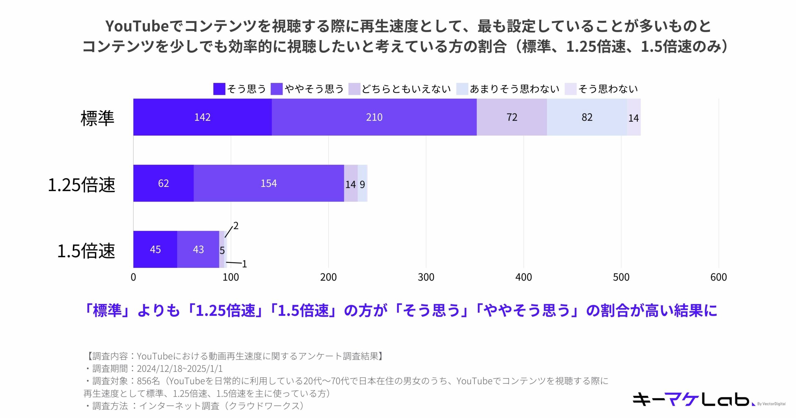 "Bar chart displaying survey results about respondents' agreement on efficiently watching content on YouTube, categorized by playback speed settings (Normal, 1.25x, and 1.5x speed). Key details include:

Responses for each playback speed:
Normal speed:
Strongly agree: 142 respondents
Somewhat agree: 210 respondents
Neutral: 72 respondents
Somewhat disagree: 82 respondents
Strongly disagree: 14 respondents
1.25x speed:
Strongly agree: 62 respondents
Somewhat agree: 154 respondents
Neutral: 14 respondents
Somewhat disagree: 9 respondents
1.5x speed:
Strongly agree: 45 respondents
Somewhat agree: 43 respondents
Neutral: 5 respondents
Somewhat disagree: 2 respondents
Strongly disagree: 1 respondent
Notable finding:
Respondents using 1.25x or 1.5x playback speeds are more likely to agree ('Strongly agree' or 'Somewhat agree') with the idea of efficiently watching content compared to those using Normal speed.
Survey details:
Content: Survey on video playback speed preferences and efficiency when watching YouTube.
Period: December 18, 2024, to January 1, 2025.
Sample size: 856 Japanese YouTube users aged 20–70 who commonly use Normal, 1.25x, or 1.5x speeds.
Methodology: Online survey conducted via a cloud-based network.
The キーマケLab logo is located at the bottom right of the slide."