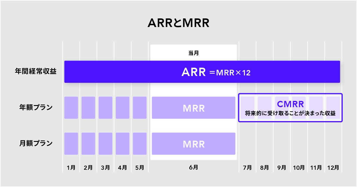 "Diagram explaining the relationship between ARR (Annual Recurring Revenue) and MRR (Monthly Recurring Revenue). It shows MRR contributions from annual and monthly plans across months, highlighting the formula ARR = MRR × 12 and mentioning CMRR (Committed Monthly Recurring Revenue) as future committed income."