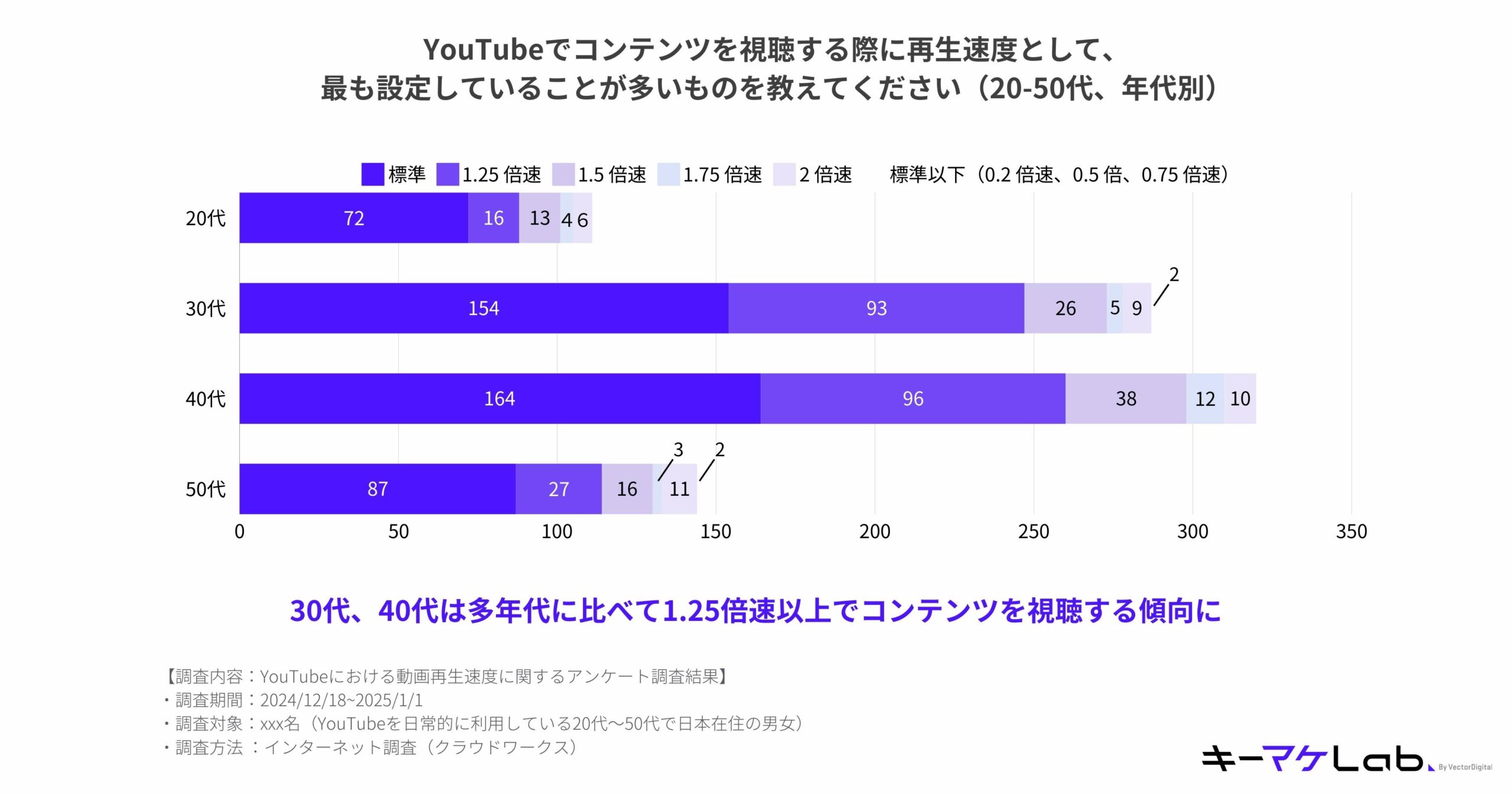 "Bar chart visualizing survey results about the most commonly set playback speeds when watching content on YouTube, categorized by age groups (20s to 50s). Key details include:

Playback speed preferences by age group:
20s:
Normal speed: 72 respondents
1.25x speed: 16 respondents
1.5x speed: 13 respondents
1.75x speed: 4 respondents
2x speed: 6 respondents
Below normal speed: 2 respondents
30s:
Normal speed: 154 respondents
1.25x speed: 93 respondents
1.5x speed: 26 respondents
1.75x speed: 5 respondents
2x speed: 9 respondents
40s:
Normal speed: 164 respondents
1.25x speed: 96 respondents
1.5x speed: 38 respondents
1.75x speed: 12 respondents
2x speed: 10 respondents
50s:
Normal speed: 87 respondents
1.25x speed: 27 respondents
1.5x speed: 16 respondents
1.75x speed: 11 respondents
2x speed: 3 respondents
Below normal speed: 2 respondents
Notable conclusion:
Respondents in their 30s and 40s are more likely to watch content at 1.25x speed or higher compared to other age groups.
Survey details:
Content: Survey on video playback speed preferences on YouTube.
Period: December 18, 2024, to January 1, 2025.
Sample size: xxx Japanese YouTube users aged 20–50.
Methodology: Online survey conducted via a cloud-based network.
The キーマケLab logo is located at the bottom right of the slide."
