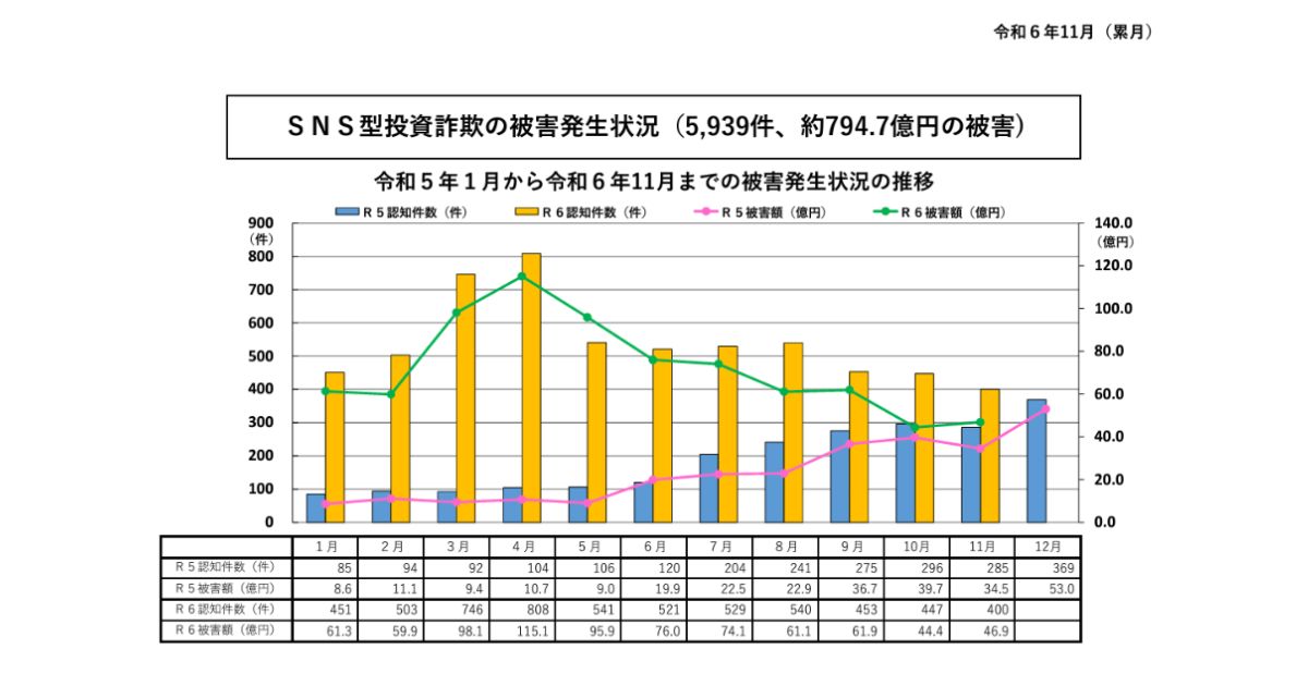 "Graph showing the occurrence of SNS-based investment fraud from January 2023 to November 2024, with data for both 2023 (R5) and 2024 (R6). The chart includes the number of recognized cases (blue and yellow bars) and the total damage amounts in billions of yen (pink and green lines), indicating a peak in fraud cases and damages around March to May."