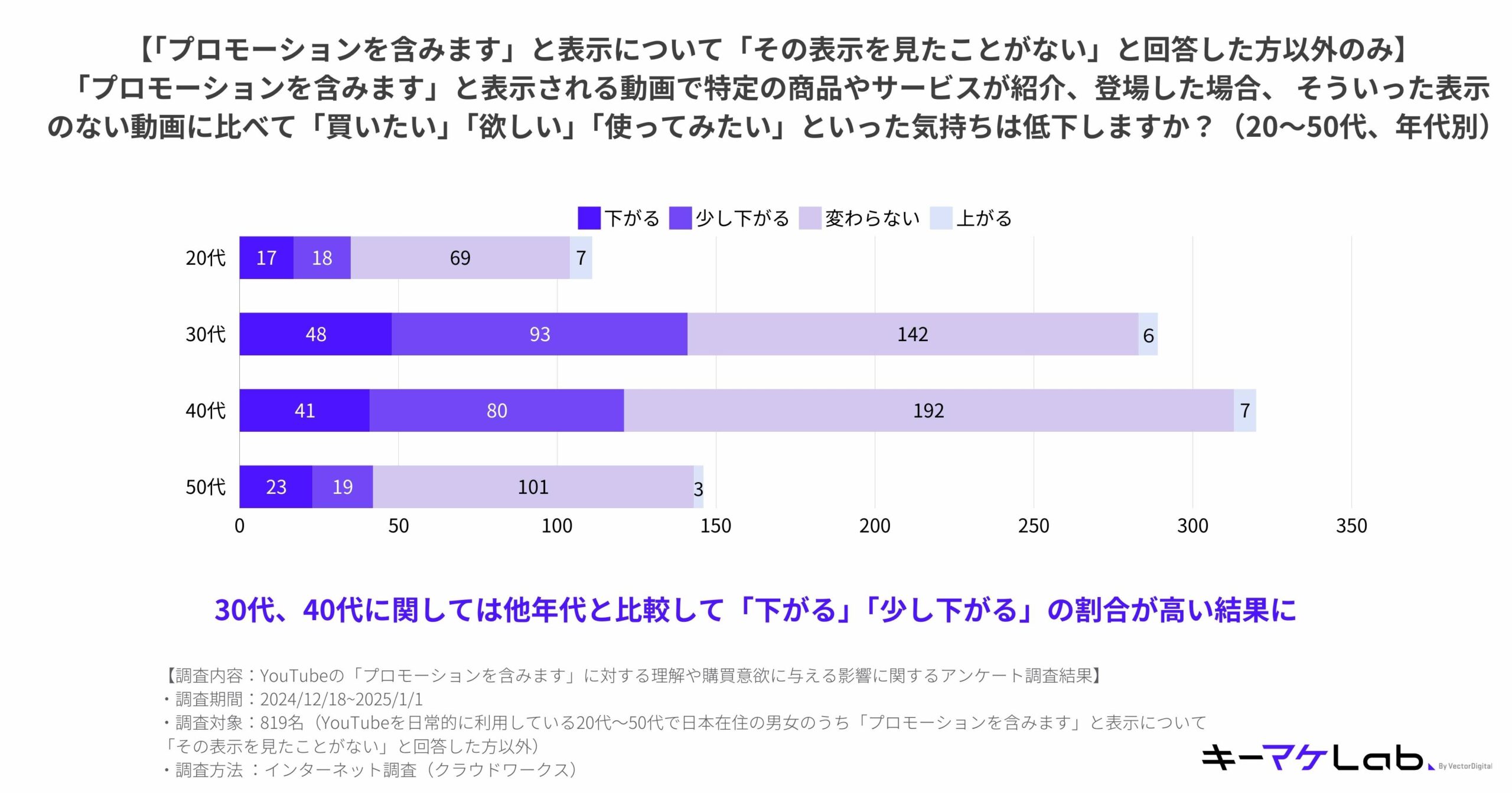 "Bar chart showing survey results on the impact of YouTube videos marked as 'Contains promotion' on purchase intention, categorized by age groups (20s to 50s). Key details include:

Question: 'Compared to unmarked videos, does seeing "Contains promotion" reduce your desire to "buy," "want," or "try" a featured product or service?'
Responses by age group:
20s:
Decrease: 17 respondents
Slight decrease: 18 respondents
No change: 69 respondents
Increase: 7 respondents
30s:
Decrease: 48 respondents
Slight decrease: 93 respondents
No change: 142 respondents
Increase: 7 respondents
40s:
Decrease: 41 respondents
Slight decrease: 80 respondents
No change: 192 respondents
Increase: 6 respondents
50s:
Decrease: 23 respondents
Slight decrease: 19 respondents
No change: 101 respondents
Increase: 3 respondents
Notable conclusion: Respondents in their 30s and 40s reported higher rates of 'Decrease' and 'Slight decrease' compared to other age groups.
Survey details:
Content: Understanding and purchase intention related to YouTube videos marked 'Contains promotion.'
Period: December 18, 2024, to January 1, 2025.
Sample size: 819 Japanese YouTube users aged 20–50 who had previously encountered promotional labels.
Methodology: Online survey conducted via a cloud-based network.
The キーマケLab logo is located at the bottom right of the slide."