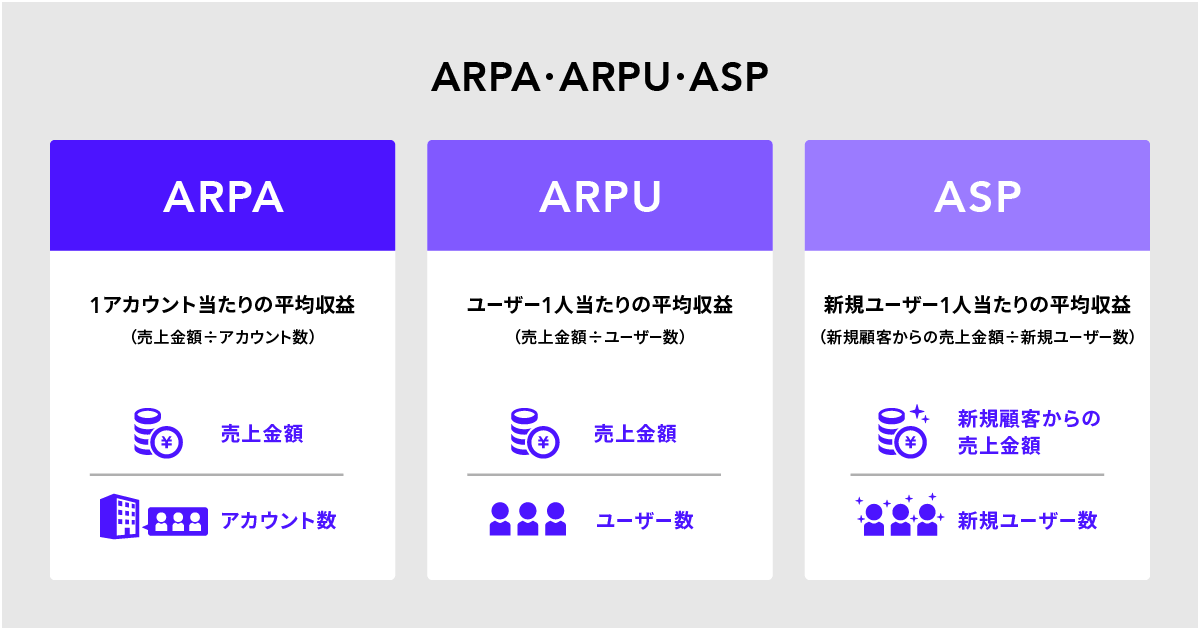 "Diagram explaining ARPA, ARPU, and ASP metrics. ARPA represents average revenue per account, calculated as total revenue divided by the number of accounts. ARPU represents average revenue per user, calculated as total revenue divided by the number of users. ASP represents average revenue per new user, calculated as revenue from new customers divided by the number of new users. Each section includes icons and formula descriptions."