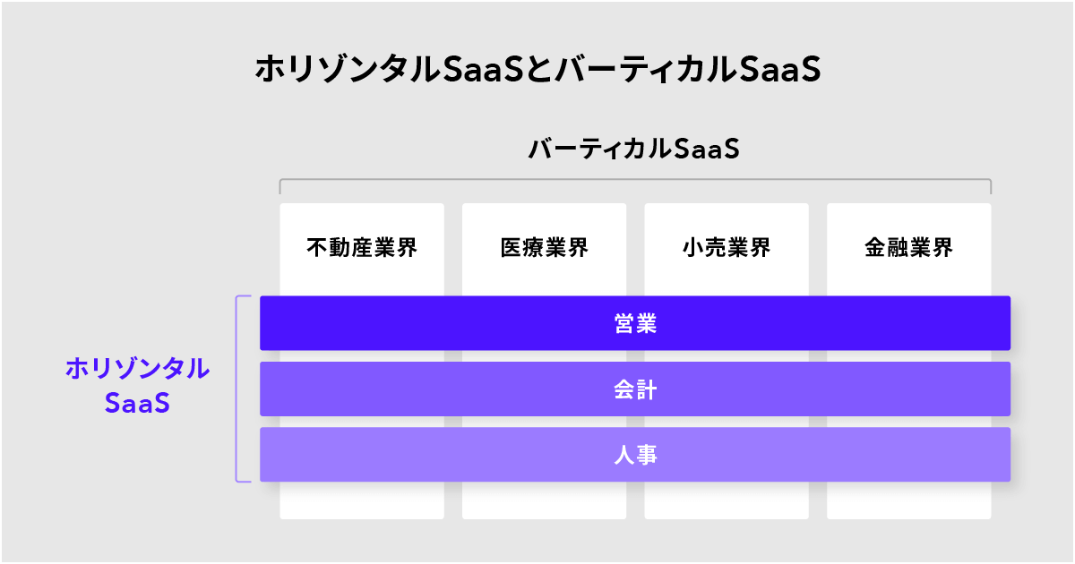 "Diagram illustrating the difference between Horizontal SaaS and Vertical SaaS. It shows four industries—real estate, healthcare, retail, and finance—with horizontal SaaS functions such as sales, accounting, and HR cutting across these industries."
