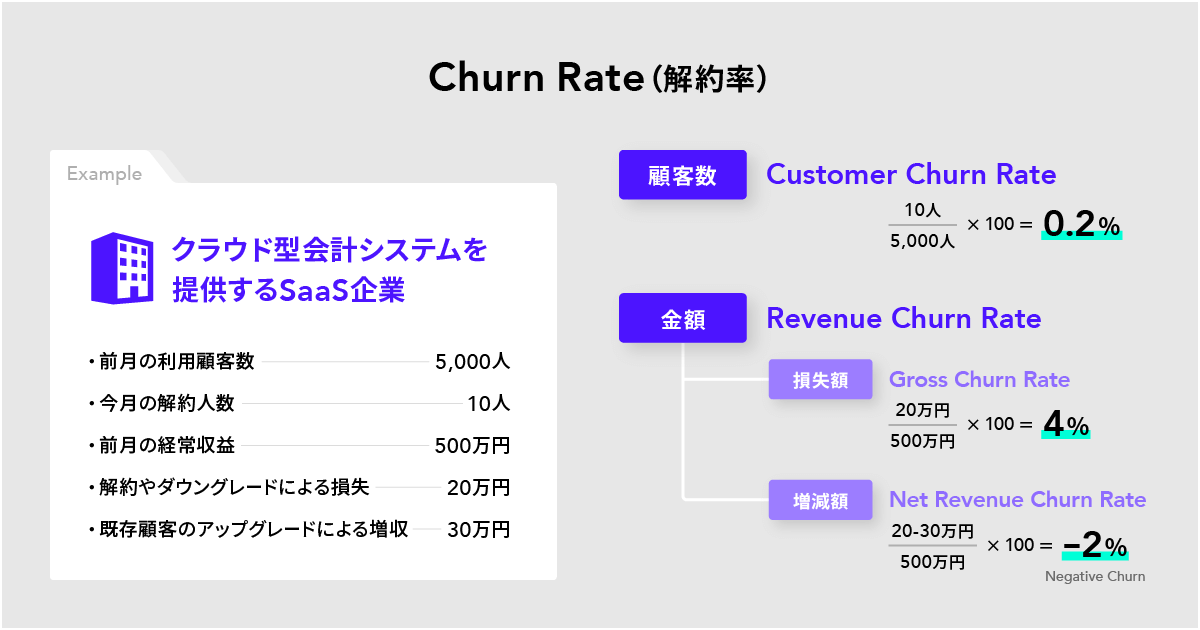 "Diagram explaining churn rate for a SaaS company offering cloud-based accounting systems. The left side provides example data, including the number of users, cancellations, revenue, and losses or gains from downgrades or upgrades. The right side illustrates customer churn rate (0.2%), gross revenue churn rate (4%), and net revenue churn rate (-2%), with formulas and calculations for each."