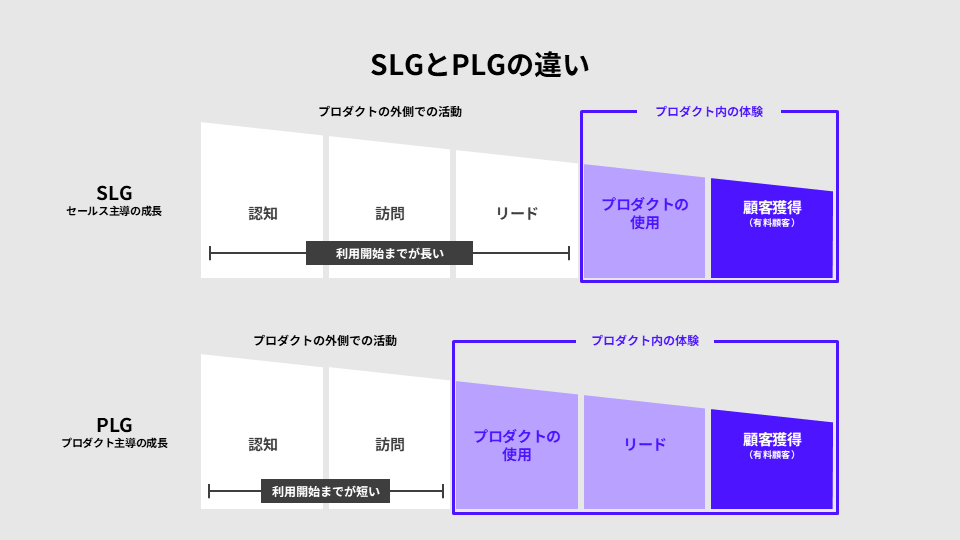 "Diagram comparing Sales-Led Growth (SLG) and Product-Led Growth (PLG). The SLG model shows a longer path before product usage, with activities focused outside the product like awareness, visits, and lead generation. The PLG model shows a shorter path to product usage, emphasizing product experience earlier in the customer journey, leading to customer acquisition."