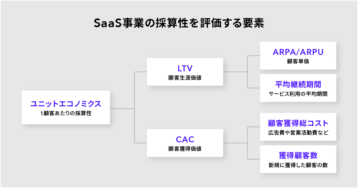 "Diagram showing key factors in evaluating the profitability of a SaaS business. It highlights unit economics per customer, with two main components: LTV (Customer Lifetime Value) and CAC (Customer Acquisition Cost). LTV is further broken down into ARPA/ARPU (Average Revenue per Account/User) and average retention period, while CAC includes total acquisition cost (e.g., advertising and sales expenses) and the number of newly acquired customers."