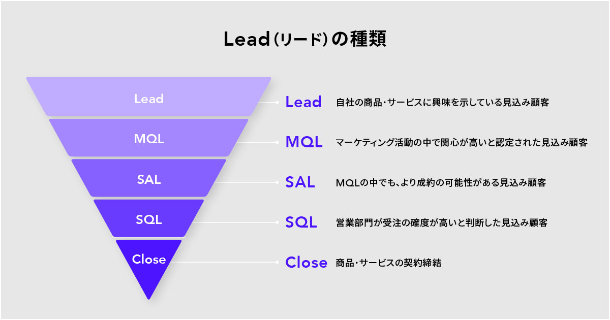 "Diagram of the types of leads in a funnel structure. It includes five stages: Lead (potential customers showing interest in products/services), MQL (Marketing Qualified Leads recognized as highly interested during marketing activities), SAL (Sales Accepted Leads with higher potential for conversion), SQL (Sales Qualified Leads judged by the sales team as highly likely to close), and Close (completion of product/service contracts)."