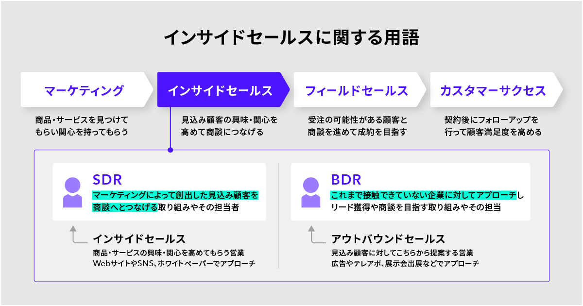 "Diagram explaining terms related to inside sales. It highlights the relationship between marketing, inside sales, field sales, and customer success. Key roles include SDR (Sales Development Representative), who connects leads generated by marketing to sales opportunities, and BDR (Business Development Representative), who approaches untapped companies for lead generation. Inside sales involve engaging potential customers via websites, social media, or whitepapers, while outbound sales involve reaching out through advertising, exhibitions, or calls."