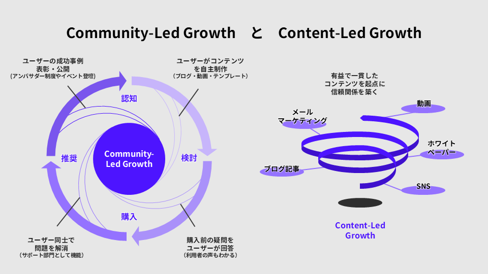 "Comparison diagram of Community-Led Growth and Content-Led Growth. The left side shows a circular cycle with stages: awareness, consideration, purchase, and advocacy, driven by user interactions and content creation. The right side illustrates a spiral model of Content-Led Growth using consistent and valuable content such as videos, white papers, blog posts, and social media to build trust."