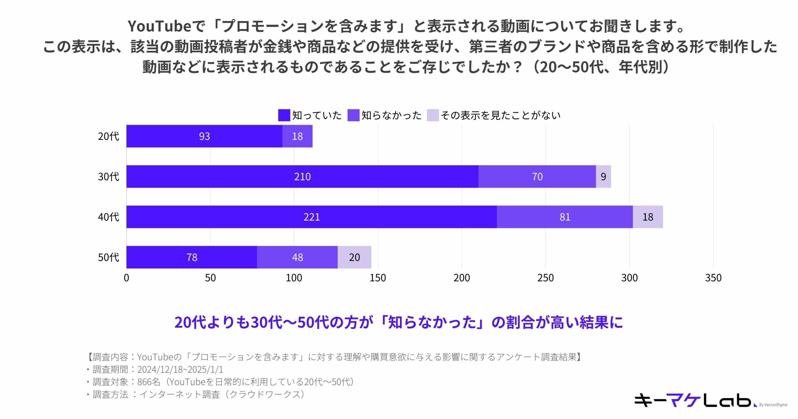 "Bar chart showing survey results on awareness of YouTube videos marked as 'Contains promotion,' categorized by age groups (20s, 30s, 40s, 50s). Key details include:

Responses by age group:
20s:
Aware ('Knew'): 93 respondents
Unaware ('Did not know'): 18 respondents
Have not seen such labels: 9 respondents
30s:
Aware: 210 respondents
Unaware: 70 respondents
Have not seen such labels: 18 respondents
40s:
Aware: 221 respondents
Unaware: 81 respondents
Have not seen such labels: 18 respondents
50s:
Aware: 78 respondents
Unaware: 48 respondents
Have not seen such labels: 20 respondents
Notable conclusion: The percentage of respondents in their 30s to 50s who were unaware of promotional labels was higher than in their 20s.
Survey details:
Content: Understanding and purchase intention related to YouTube videos marked 'Contains promotion.'
Period: December 18, 2024, to January 1, 2025.
Sample size: 866 Japanese YouTube users aged 20–50.
Methodology: Online survey conducted via a cloud-based network.
The キーマケLab logo is located at the bottom right of the slide."