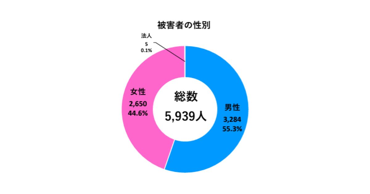 "Pie chart showing the gender distribution of 5,939 victims of fraud. Men account for 3,284 (55.3%), women for 2,650 (44.6%), and corporations for 5 (0.1%)."