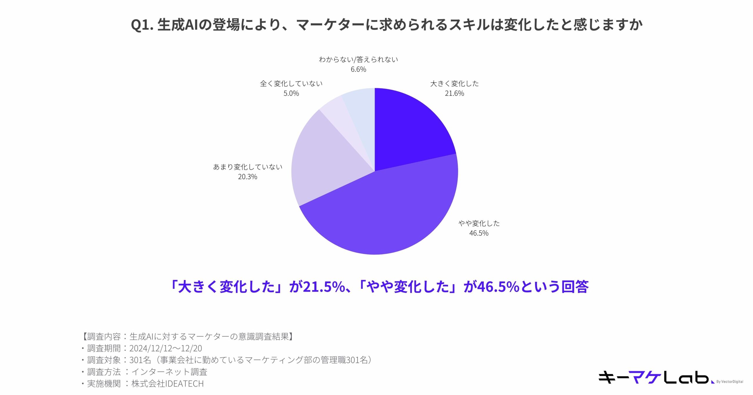 "Pie chart displaying survey responses to the question, 'Do you feel that the skills required of marketers have changed with the advent of generative AI?' Responses include 'Significantly changed' (21.6%), 'Somewhat changed' (46.5%), and other categories. Data collected from 301 marketers. Presented by キーマケLab."