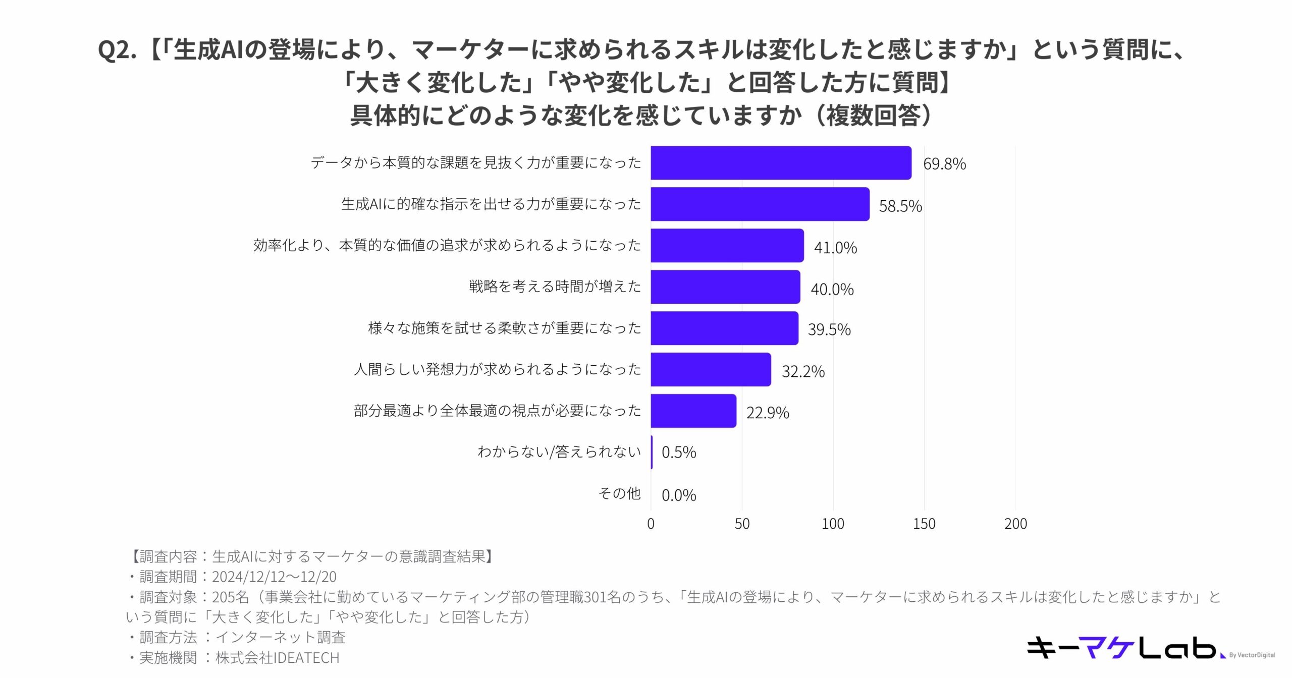 "Bar chart showing specific changes marketers perceive in required skills due to generative AI. Key changes include 'Greater ability to identify critical issues from data' (69.8%), 'Precise directive skills with generative AI' (58.5%), and 'Pursuing fundamental value over efficiency' (41.0%). Data from 205 respondents, presented by キーマケLab."