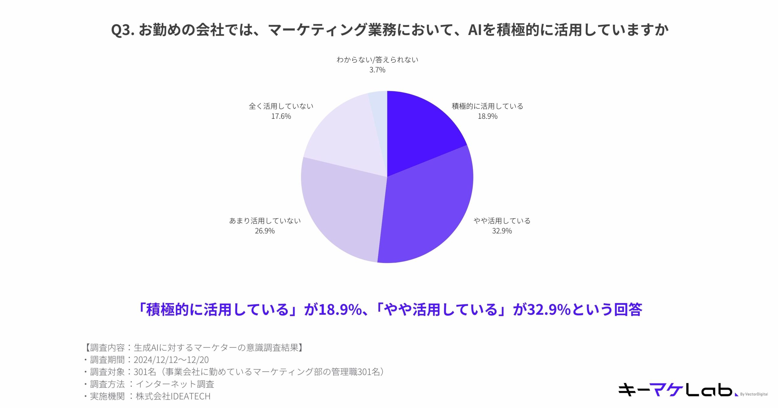 "Pie chart displaying responses to the question, 'Does your company actively utilize AI in marketing operations?' Responses include 'Actively utilizing' (18.9%), 'Somewhat utilizing' (32.9%), 'Not utilizing much' (26.9%), and 'Not utilizing at all' (17.6%). Data from 301 respondents, presented by キーマケLab."