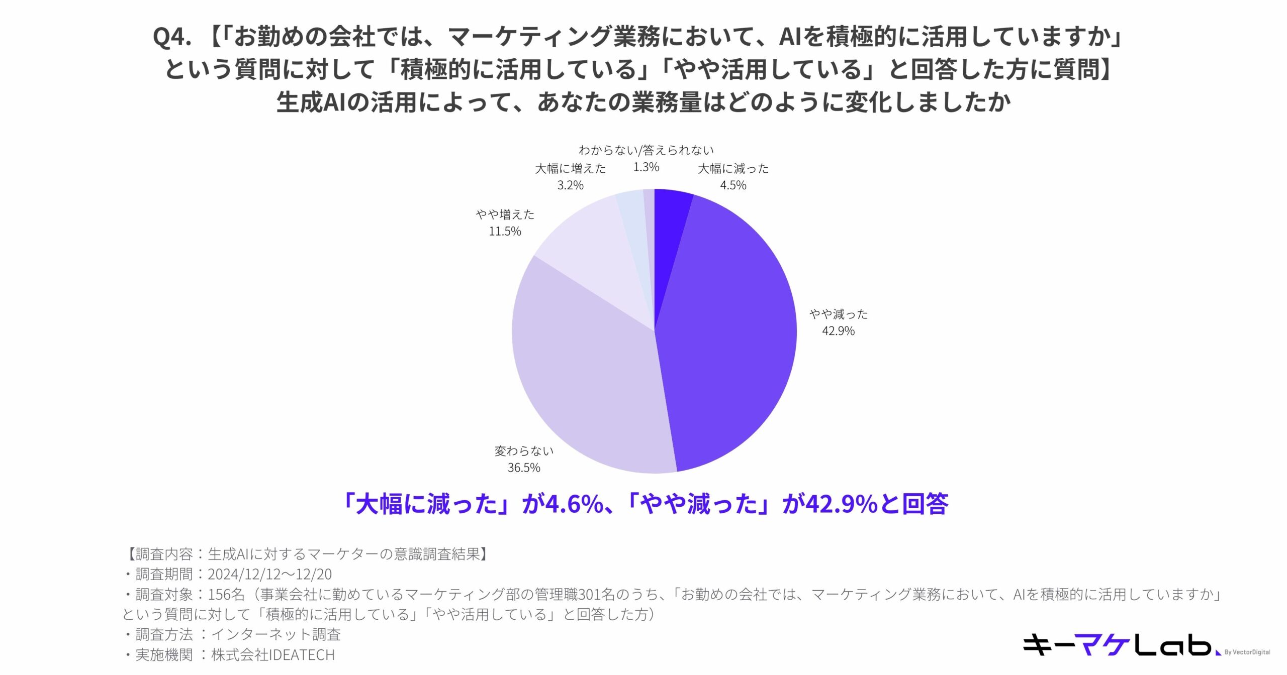 "Pie chart showing responses to the question, 'How has your workload changed with the use of generative AI?' Key responses include 'Somewhat reduced' (42.9%), 'No change' (36.5%), and 'Significantly reduced' (4.6%). Data from 156 respondents, presented by キーマケLab."