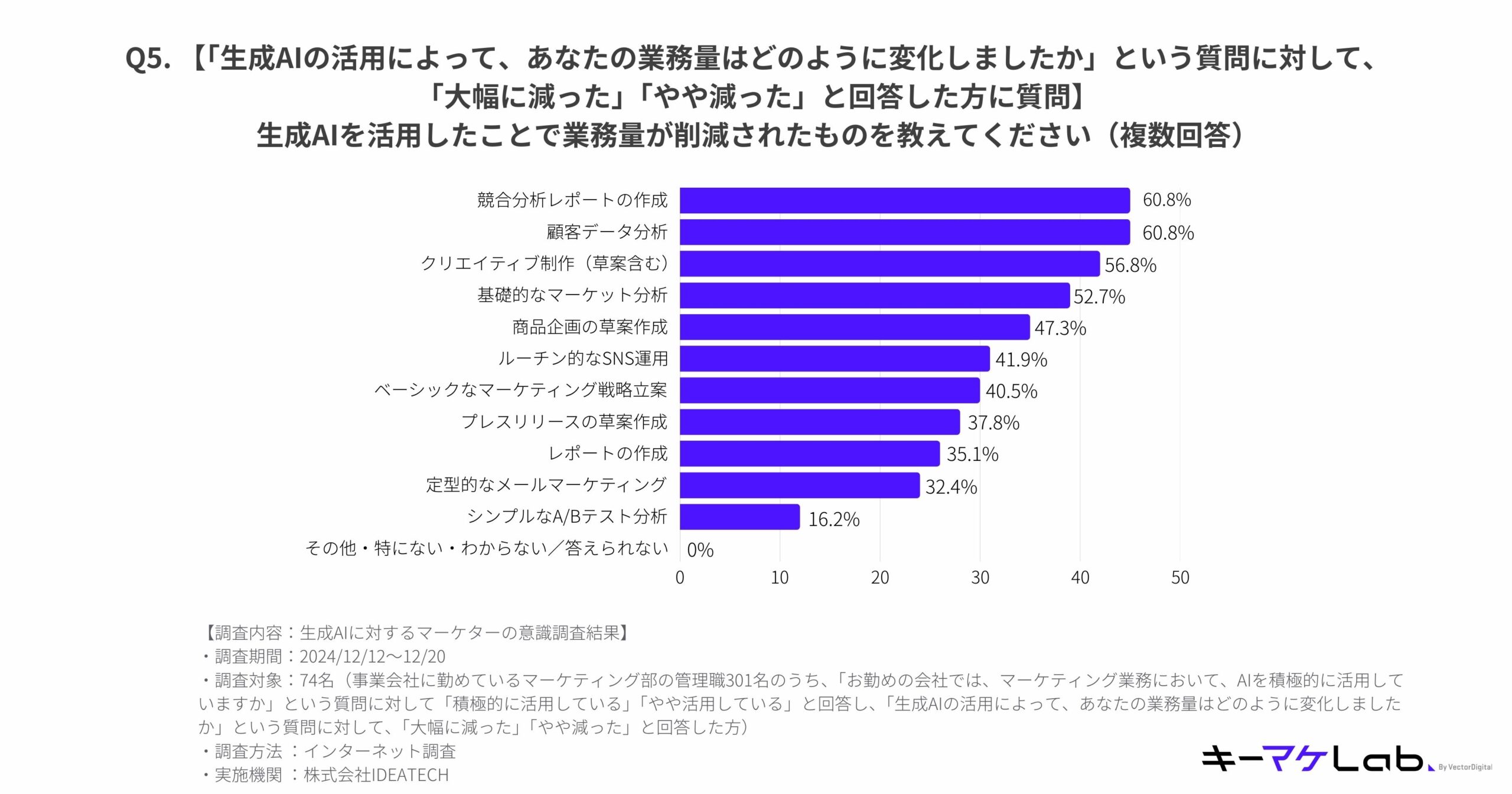 "Bar chart showing tasks where workload has been reduced through the use of generative AI. Top tasks include 'Competitive analysis report creation' (60.8%), 'Customer data analysis' (60.8%), and 'Creative content creation' (56.8%). Data collected from 74 respondents, presented by キーマケLab."