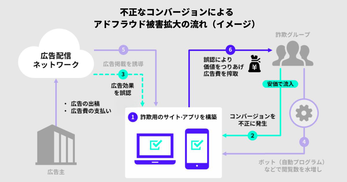 Diagram illustrating the expansion of ad fraud damage through fraudulent conversions. The flowchart shows how fraudsters create deceptive websites or apps, generate fake conversions using bots or low-cost traffic, and manipulate advertisers into paying higher ad fees under false pretenses.