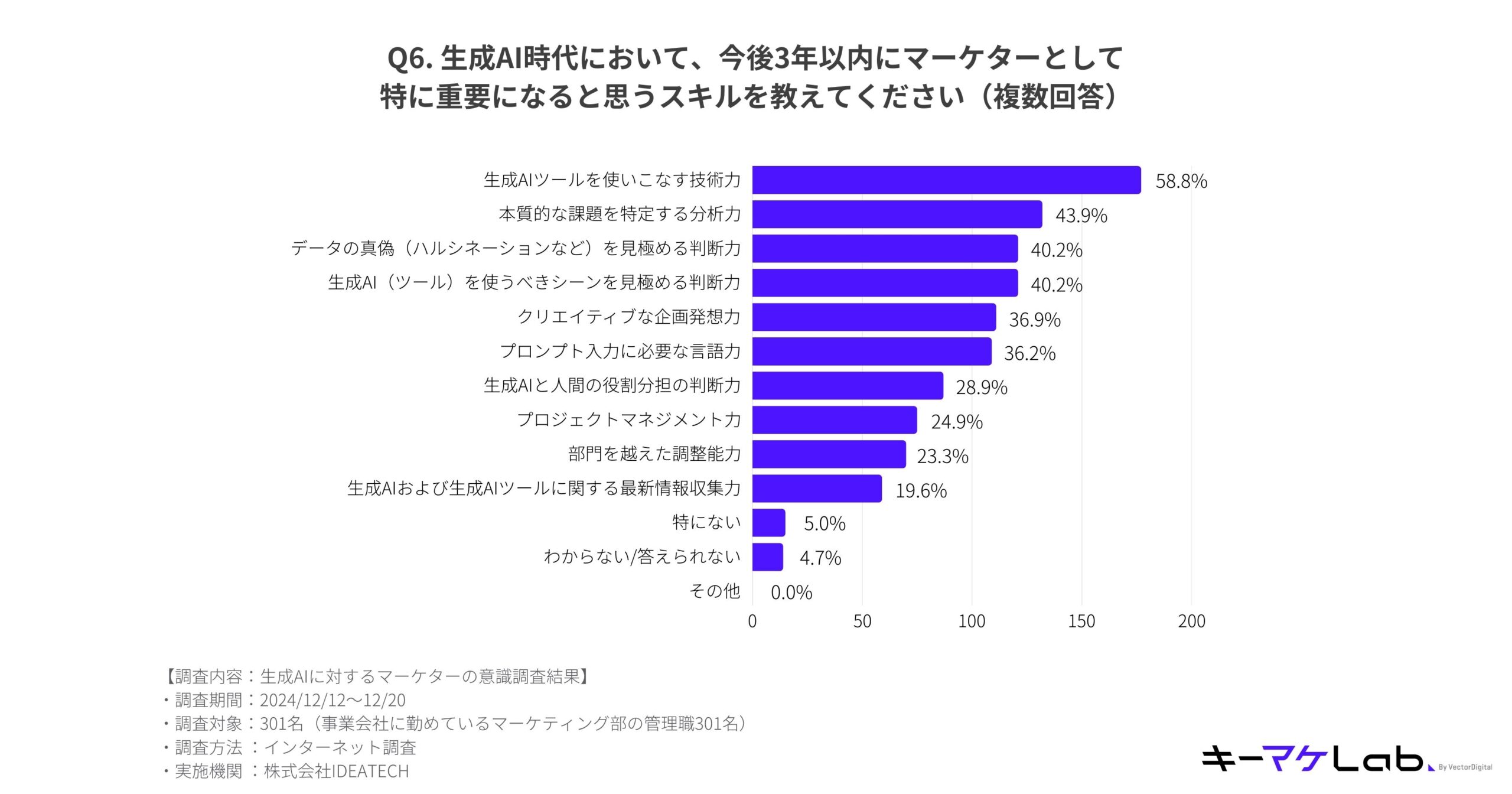 "Bar chart displaying skills deemed critical for marketers in the next three years during the generative AI era. Top skills include 'Technical proficiency in using generative AI tools' (58.8%), 'Analytical ability to identify core issues' (43.9%), and 'Judgment to determine data authenticity' (40.2%). Data from 301 respondents, presented by キーマケLab."