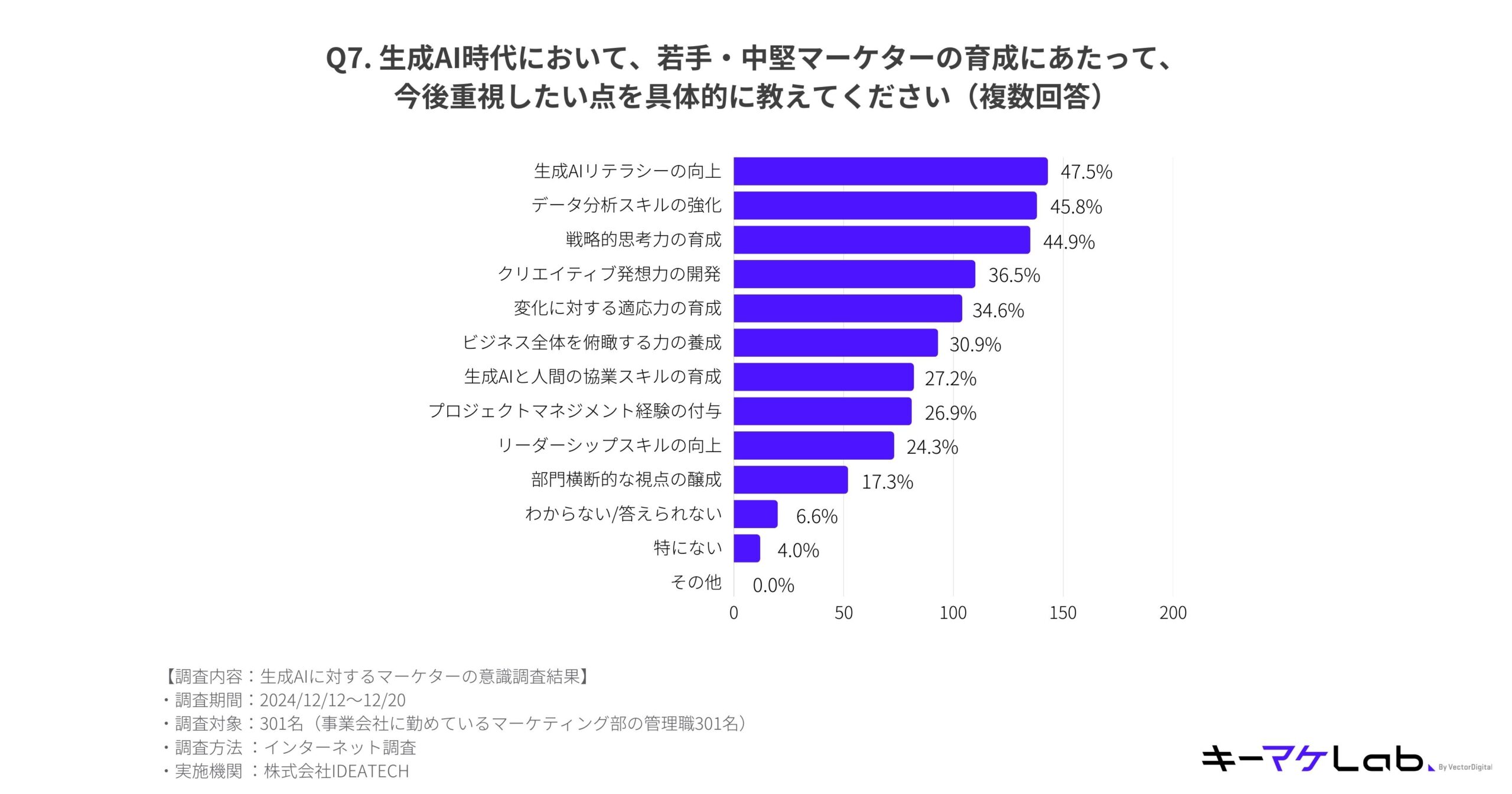 "Bar chart highlighting key focus areas for training young and mid-career marketers in the generative AI era. Top priorities include 'Improving AI literacy' (47.5%), 'Enhancing data analysis skills' (45.8%), and 'Developing strategic thinking' (44.9%). Data collected from 301 respondents, presented by キーマケLab."