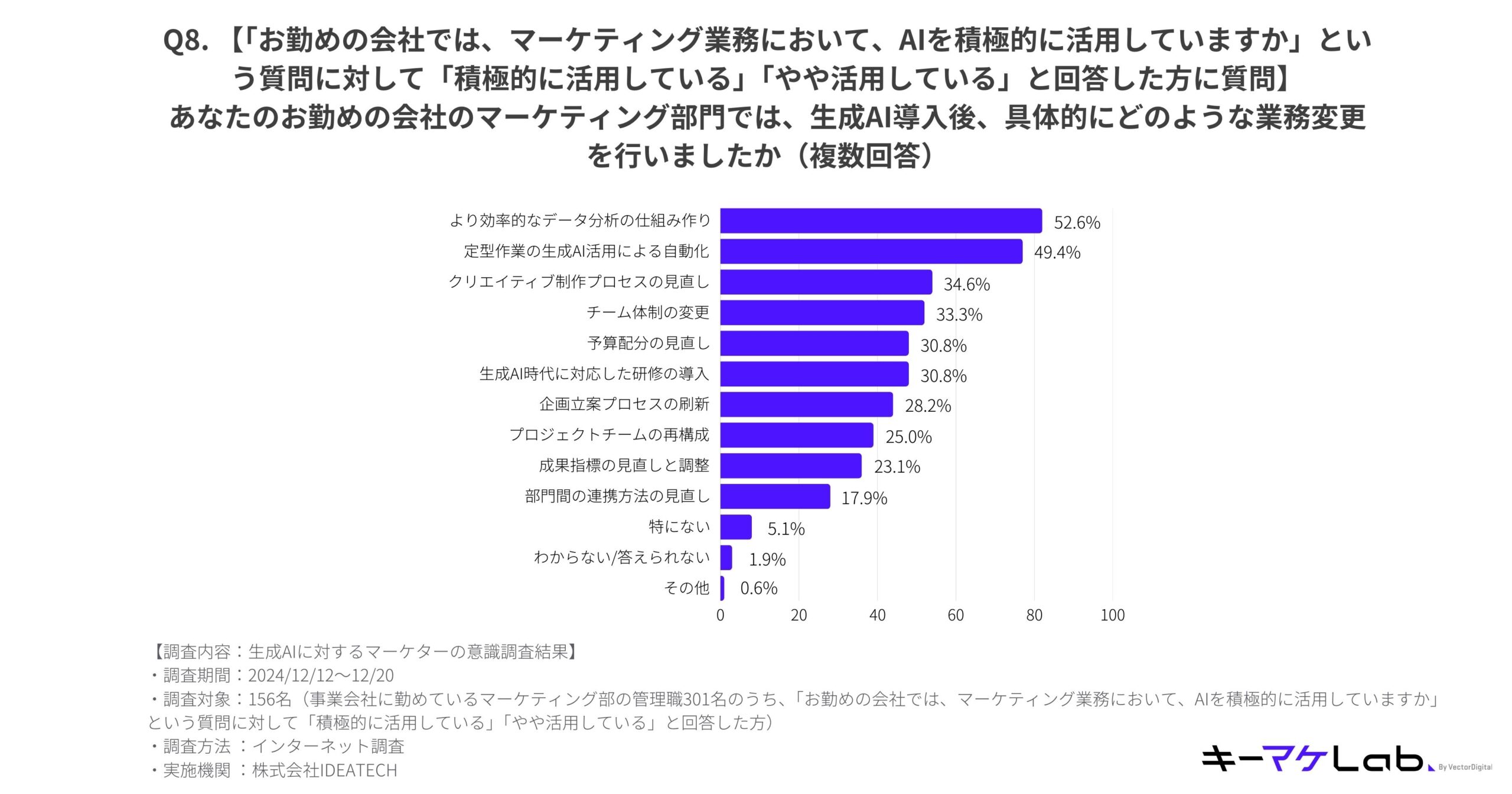 "Bar chart detailing operational changes in marketing departments after the introduction of generative AI. Top changes include 'More efficient data analysis workflows' (52.6%), 'Automation of routine tasks using generative AI' (49.4%), and 'Revising creative production processes' (34.6%). Data from 156 respondents, presented by キーマケLab."