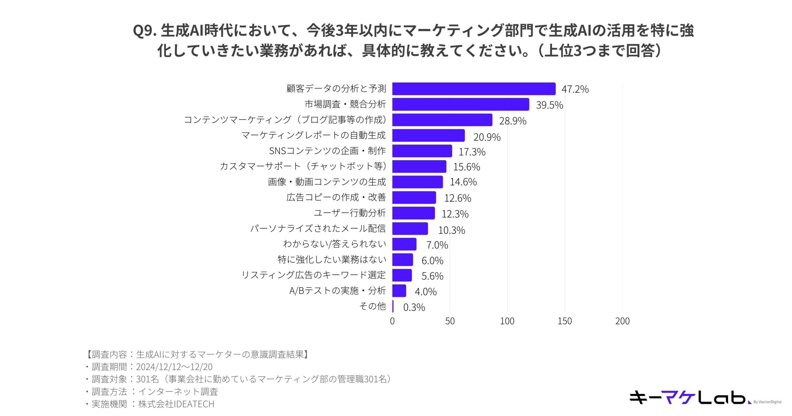 "Bar chart showing areas where marketing departments aim to strengthen the use of generative AI within the next three years. Top areas include 'Customer data analysis and forecasting' (47.2%), 'Market research and competitor analysis' (39.5%), and 'Automation of marketing reports' (28.9%). Data from 301 respondents, presented by キーマケLab."