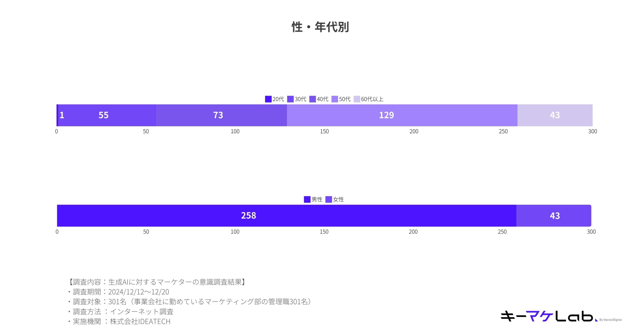 "Bar chart illustrating the distribution of respondents by gender and age group from a generative AI awareness survey. The chart shows male (blue) and female (purple) participants across age brackets: 20s, 30s, 40s, 50s, and 60+. Data collected from 301 marketers in corporate settings. Presented by キーマケLab."