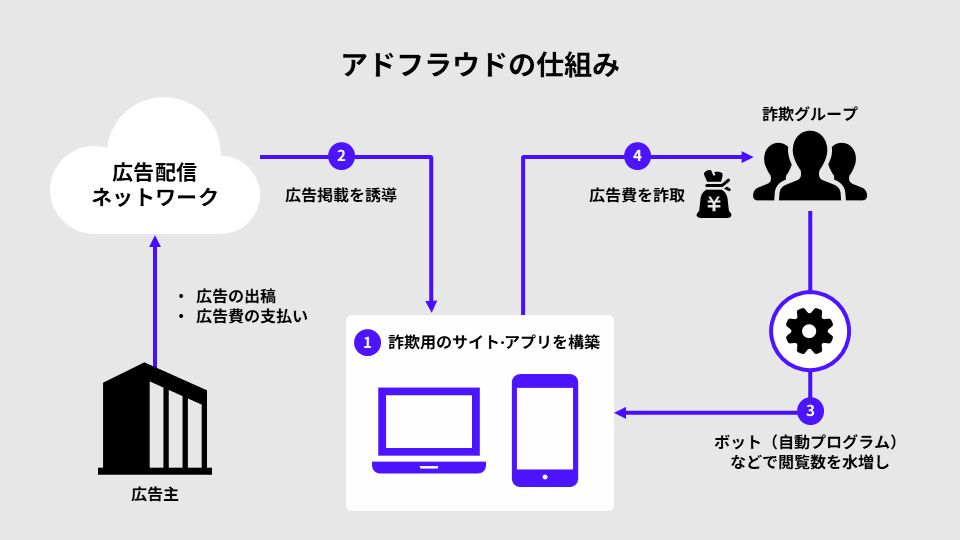 "Mechanism of ad fraud (illustration). The diagram shows how fraudulent advertising schemes operate. The process involves advertisers submitting ads and paying fees to the ad distribution network. Fraudsters create deceptive websites or apps (Step 1), lure ad placements (Step 2), artificially inflate traffic using bots (Step 3), and ultimately siphon advertising revenue (Step 4). Key elements include the advertiser, ad network, fraudulent sites, bot-generated traffic, and fraud groups." 
