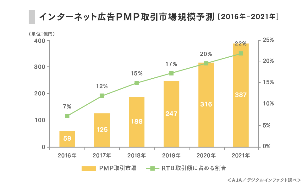 "Graph showing the projected market size of Internet advertising PMP transactions from 2016 to 2021 (in billion yen). The bar chart represents PMP transaction market size, increasing from 59 billion yen in 2016 to 387 billion yen in 2021. A green line with percentage labels indicates the proportion of RTB transactions, rising from 7% in 2016 to 22% in 2021. Data sourced from AJA/Digital Infact." 
