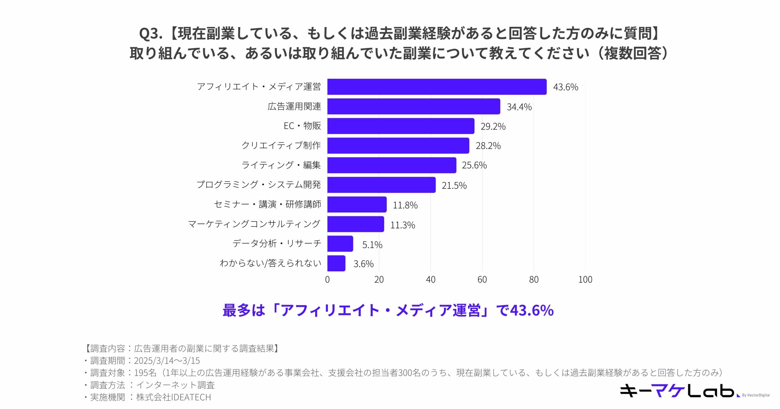 "Bar chart showing the types of side jobs respondents are or were engaged in, based on multiple responses. Top categories:
Affiliate/media operation (43.6%)
Advertising-related work (34.4%)
E-commerce/product sales (29.2%)
Creative production (28.2%)
Writing/editing (25.6%)
Programming/system development (21.5%)
Seminar speaking/training (11.8%)
Marketing consulting (11.3%)
Data analysis/research (5.1%)
Don’t know/cannot answer (3.6%)
The chart highlights that affiliate/media operation was the most common side job. Survey conducted online from March 14 to 15, 2025, with 195 respondents who have experience in advertising and currently or previously held a side job. Conducted by IDEATECH Inc. キーマケLab logo appears at the bottom."