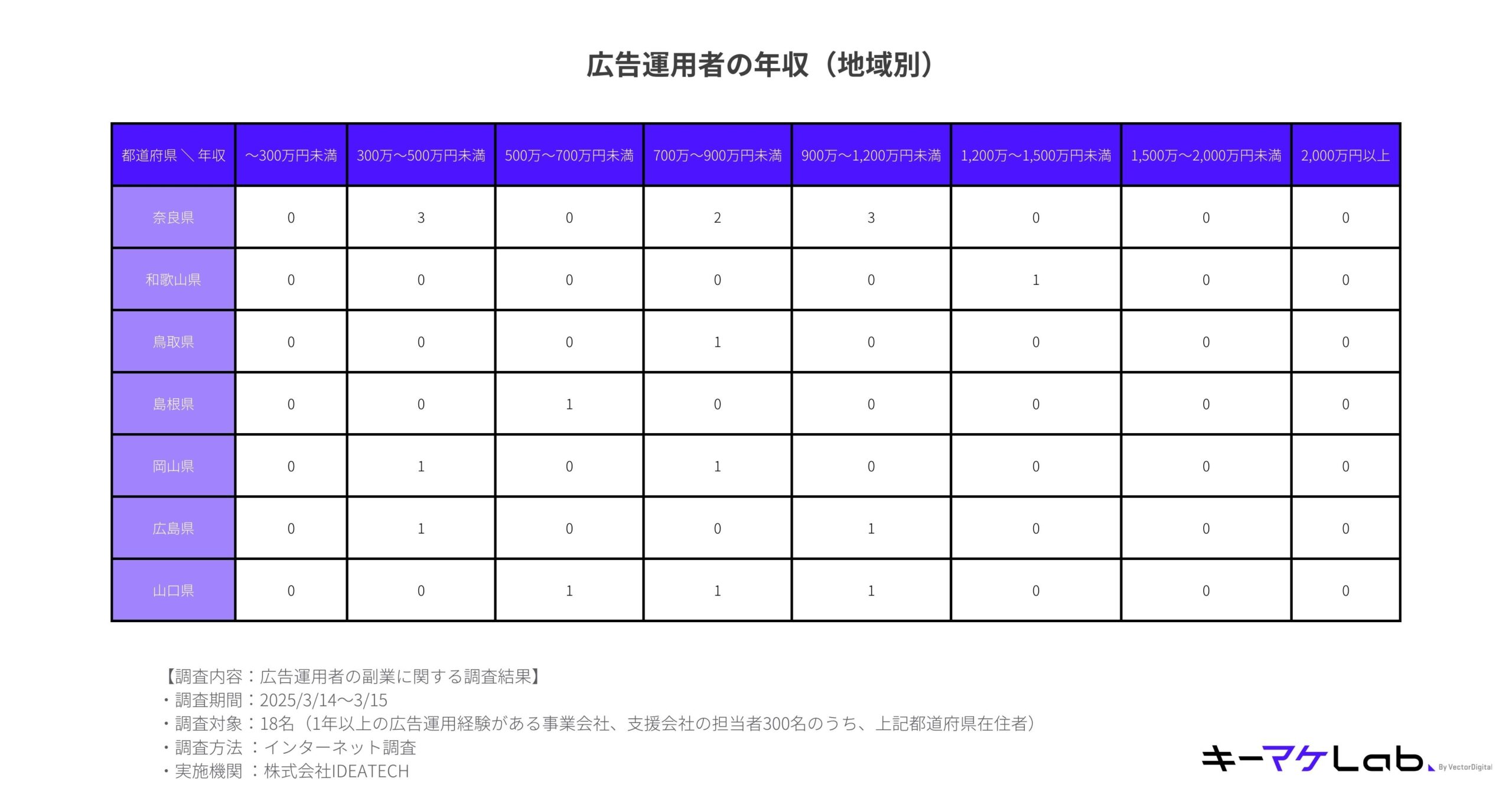 "Table showing the annual income of advertising operators by prefecture in the Kansai and Chugoku regions of Japan, based on a survey of 18 individuals conducted by IDEATECH in March 2025."