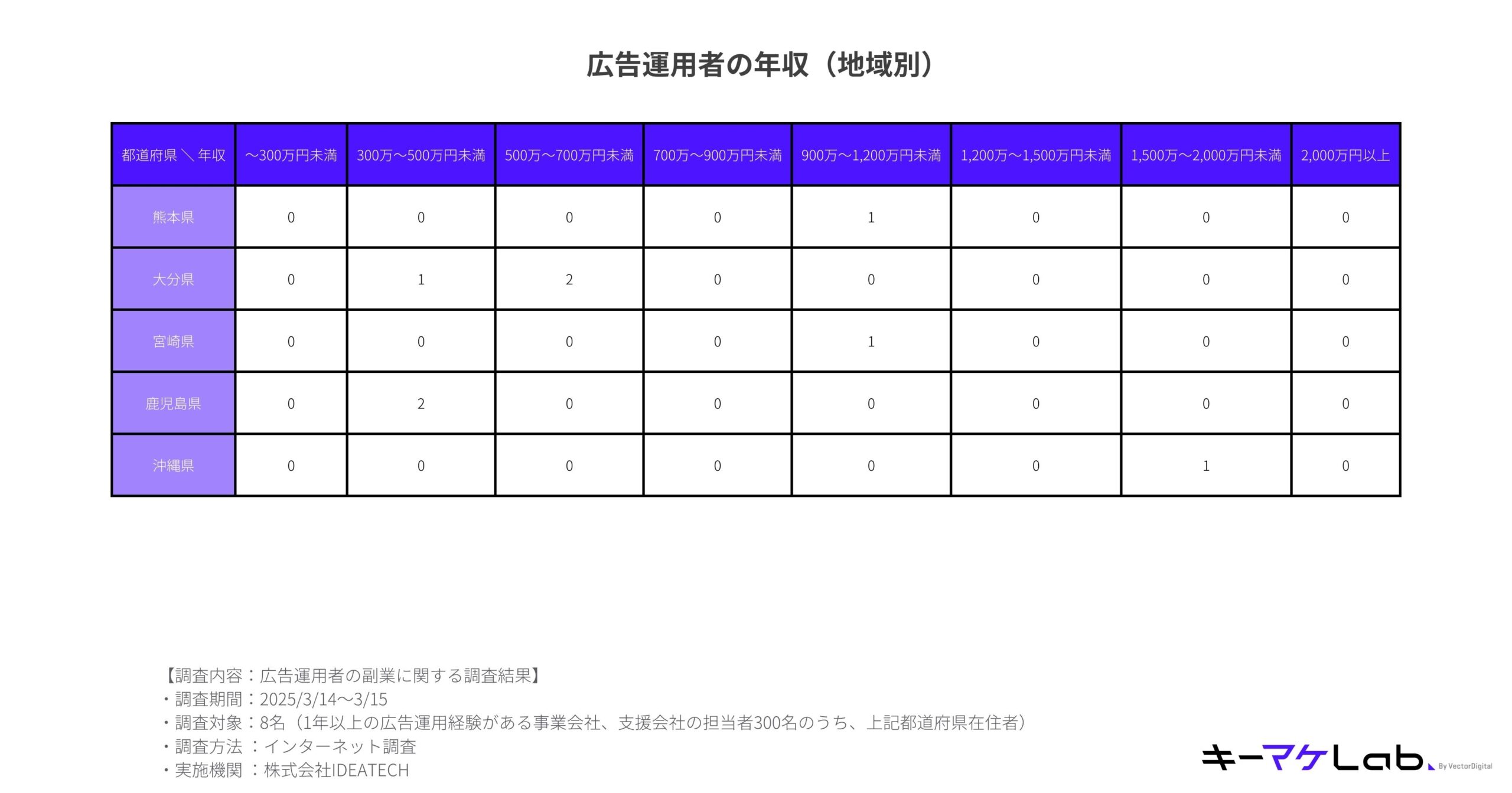 "Table showing the annual income of advertising operators by prefecture in the Kyushu and Okinawa regions of Japan, based on a survey of 8 individuals conducted by IDEATECH in March 2025."
