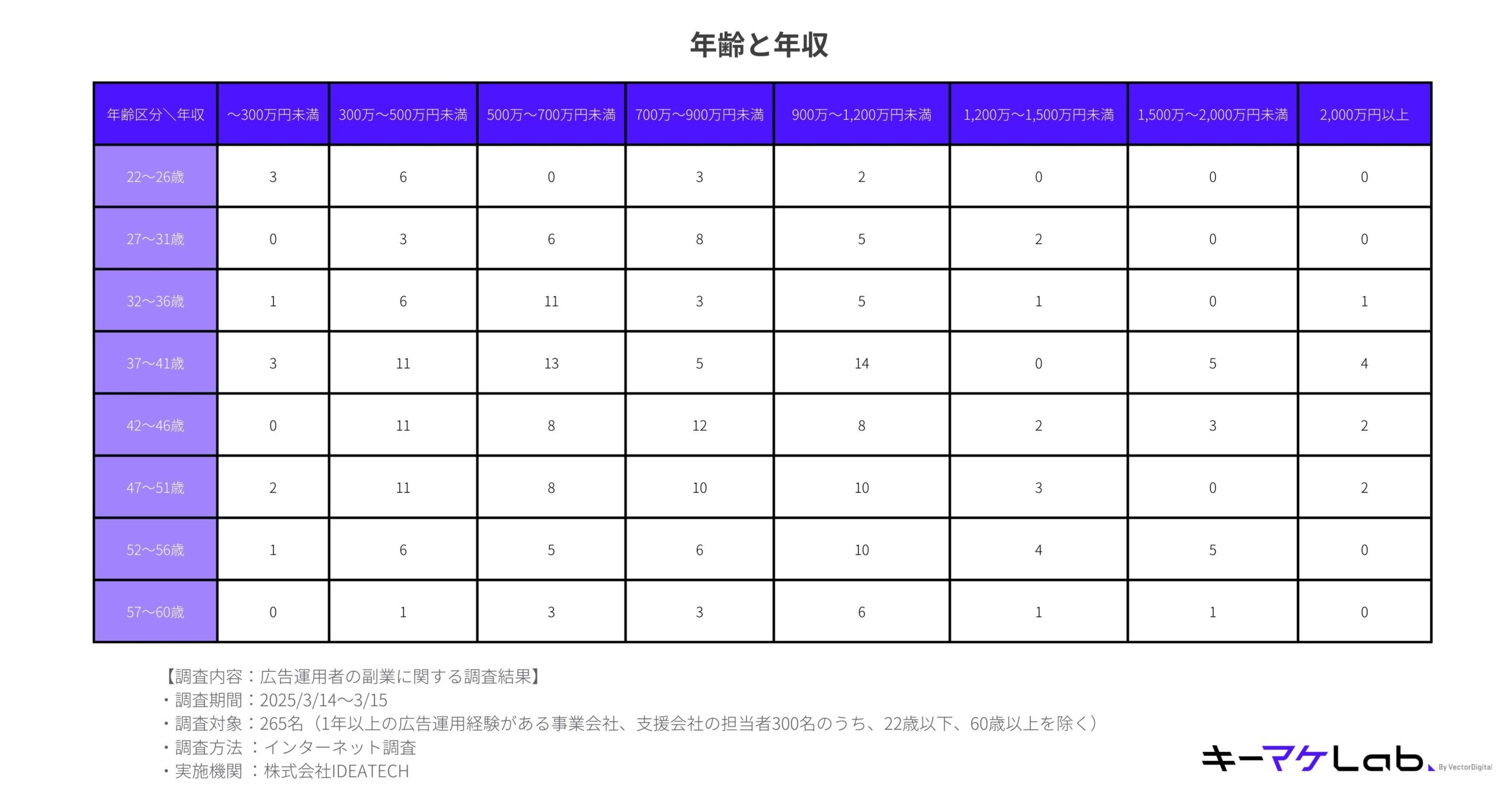 "Table showing the relationship between age group and annual income of advertising operators, based on a survey of 265 individuals conducted by IDEATECH in March 2025."