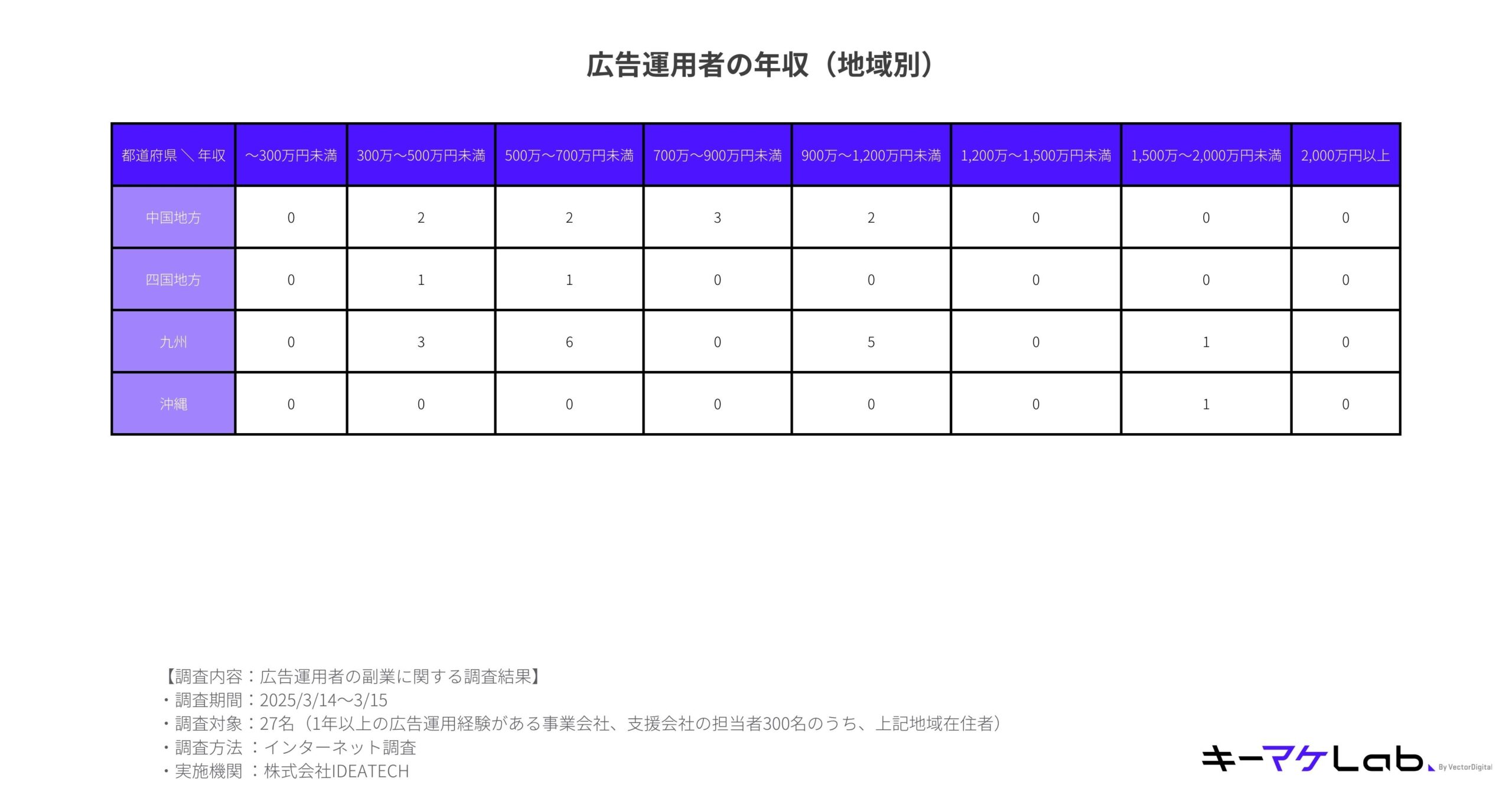 "Table showing the annual income of advertising operators by region (Chugoku, Shikoku, Kyushu, and Okinawa), based on a survey of 27 individuals conducted by IDEATECH in March 2025."
