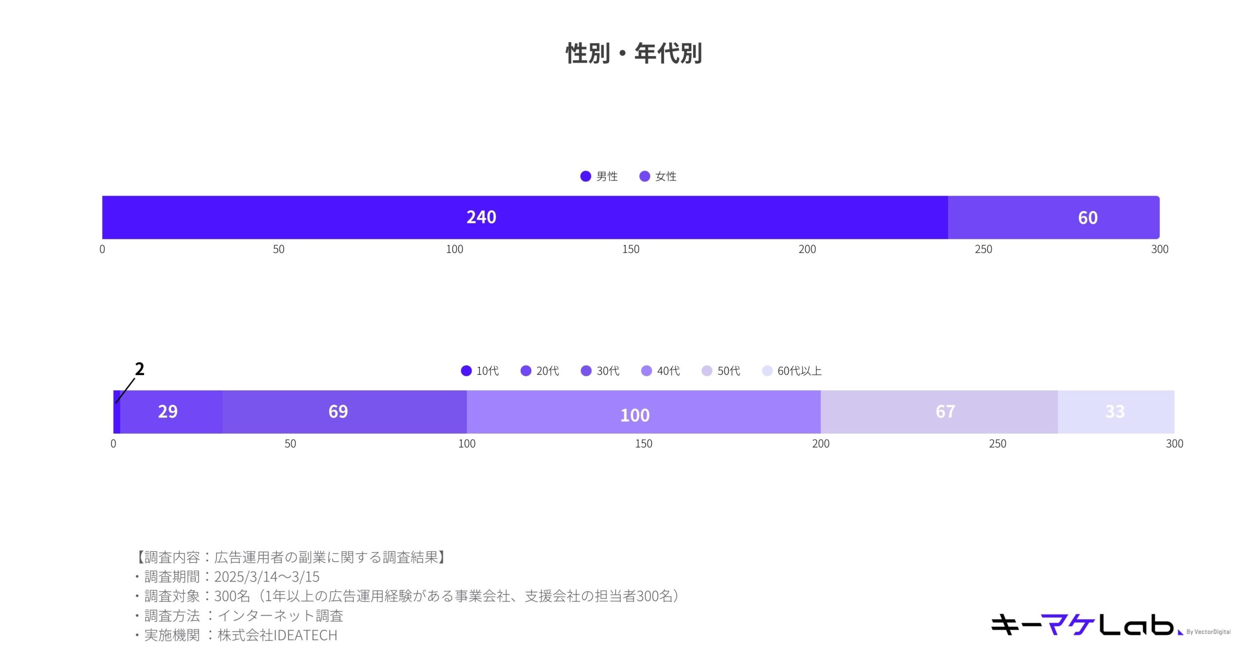 "Demographic breakdown by gender and age group of survey respondents. Top bar shows gender: 240 males and 60 females out of 300 respondents. Bottom bar shows age distribution: 29 in their teens, 69 in their 20s, 100 in their 30s, 67 in their 40s, and 33 aged 50 and above. Survey details: conducted March 14–15, 2025, with 300 respondents who have over one year of experience in advertising operations, conducted via internet by IDEATECH Inc. Logo of キーマケLab at the bottom right."