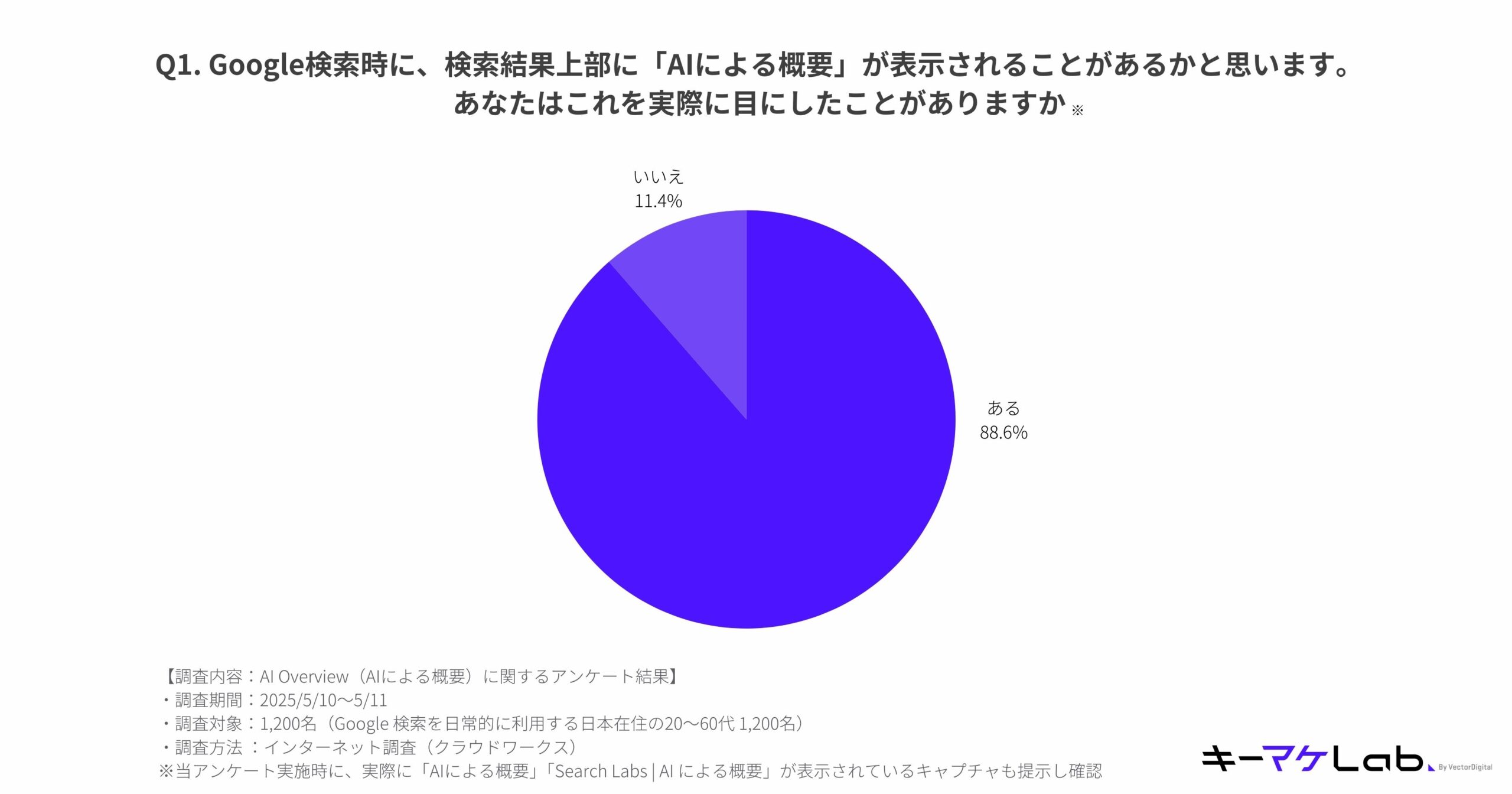Pie chart showing responses to the question: 'Have you ever actually seen the AI Overview feature displayed at the top of Google search results?' 88.6% answered 'Yes' and 11.4% answered 'No', based on a survey of 1,200 Japanese internet users conducted from May 10–11, 2025.