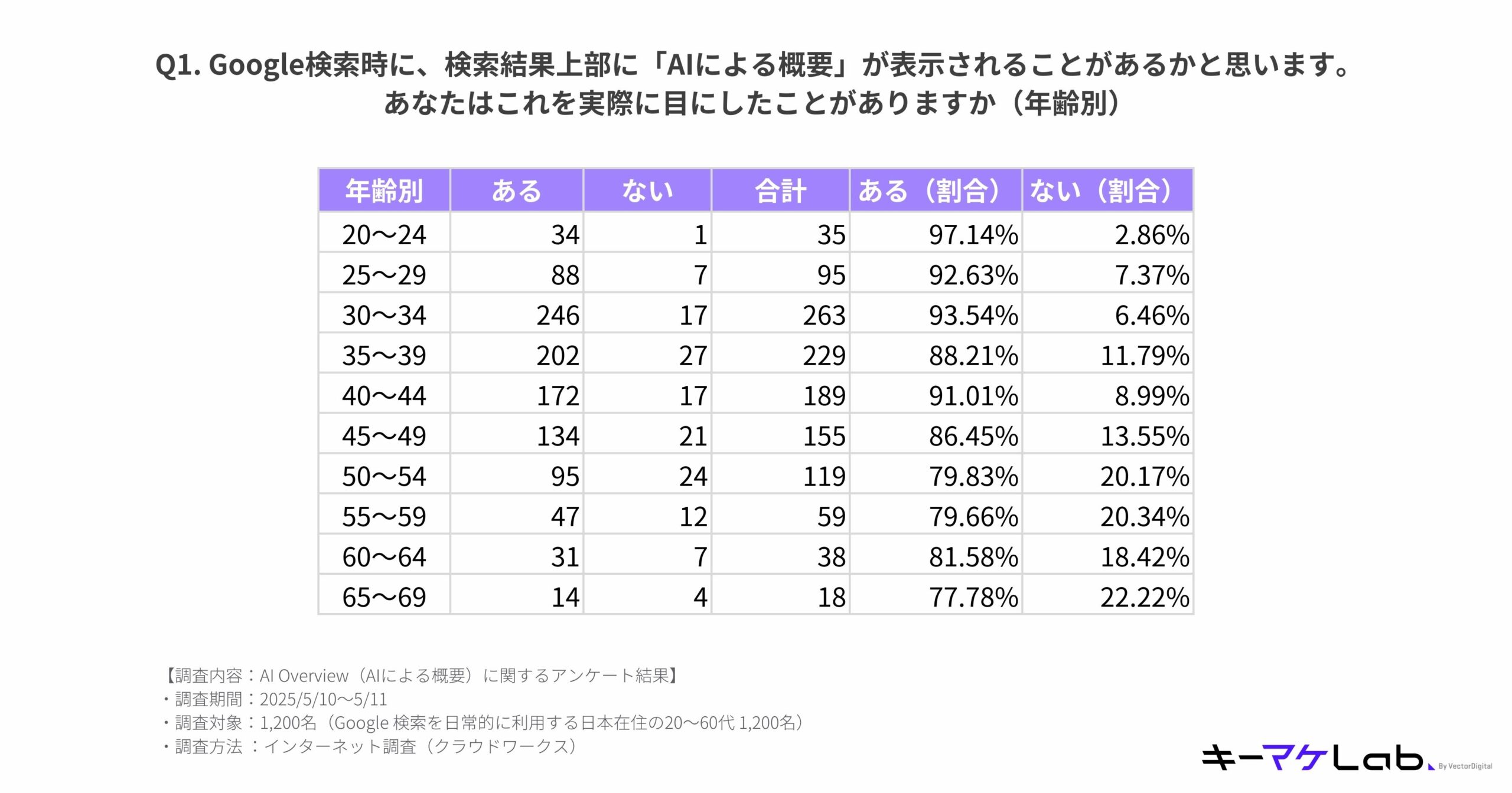 Table showing age-based survey results on whether users have seen the 'AI Overview' feature in Google search results. Younger age groups reported higher recognition, with 97.14% of 20–24-year-olds and only 77.78% of 65–69-year-olds answering 'Yes'.