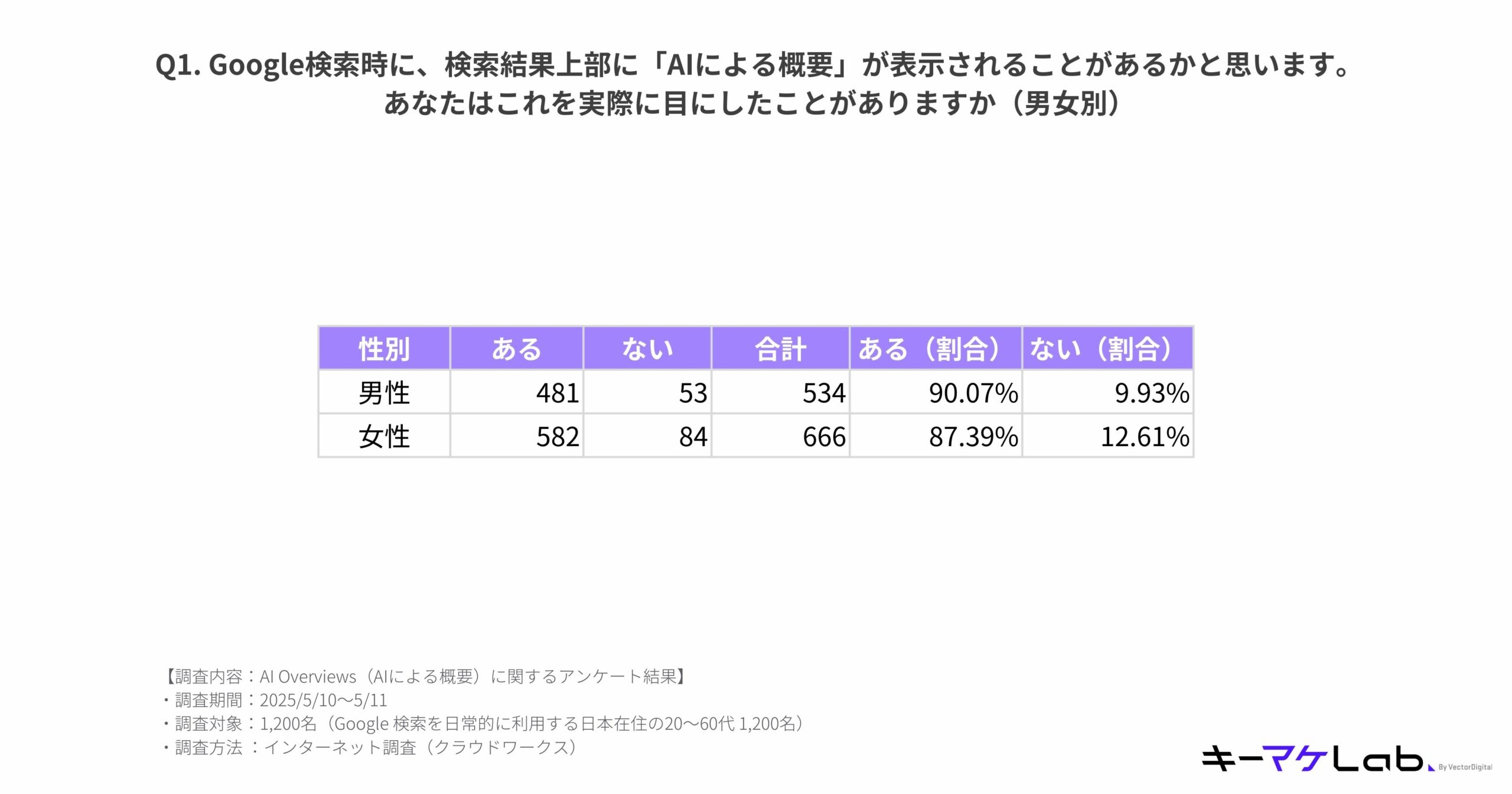 Survey chart showing gender-based responses to whether users have seen 'AI-generated overviews' on Google search. 90.07% of men and 87.39% of women answered 'yes'.