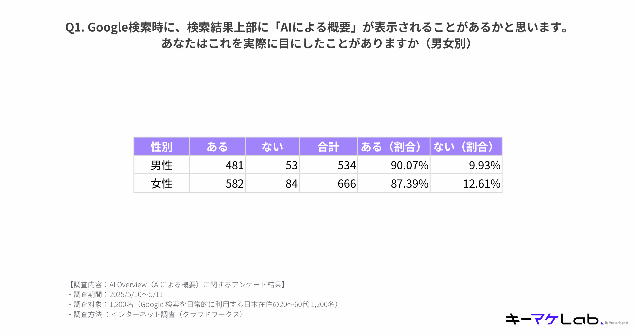 Survey chart showing gender-based responses to whether users have seen 'AI-generated overviews' on Google search. 90.07% of men and 87.39% of women answered 'yes'.