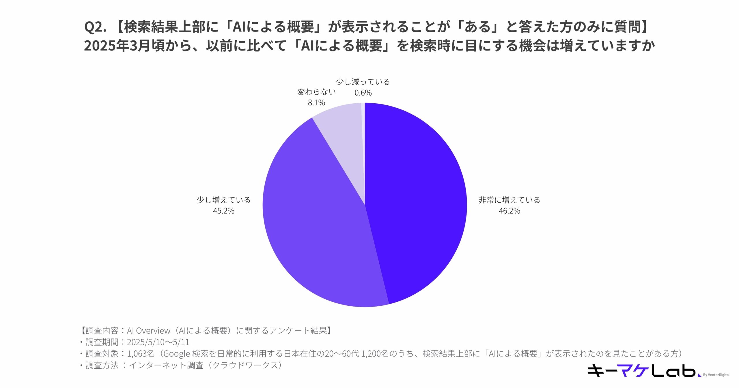 Pie chart showing changes in the frequency of seeing AI Overview in Google search results since March 2025. Among 1,063 respondents who had seen AI Overview, 46.2% said it appears much more frequently, 45.2% said slightly more often, 8.1% saw no change, and 0.6% said it appears slightly less often.